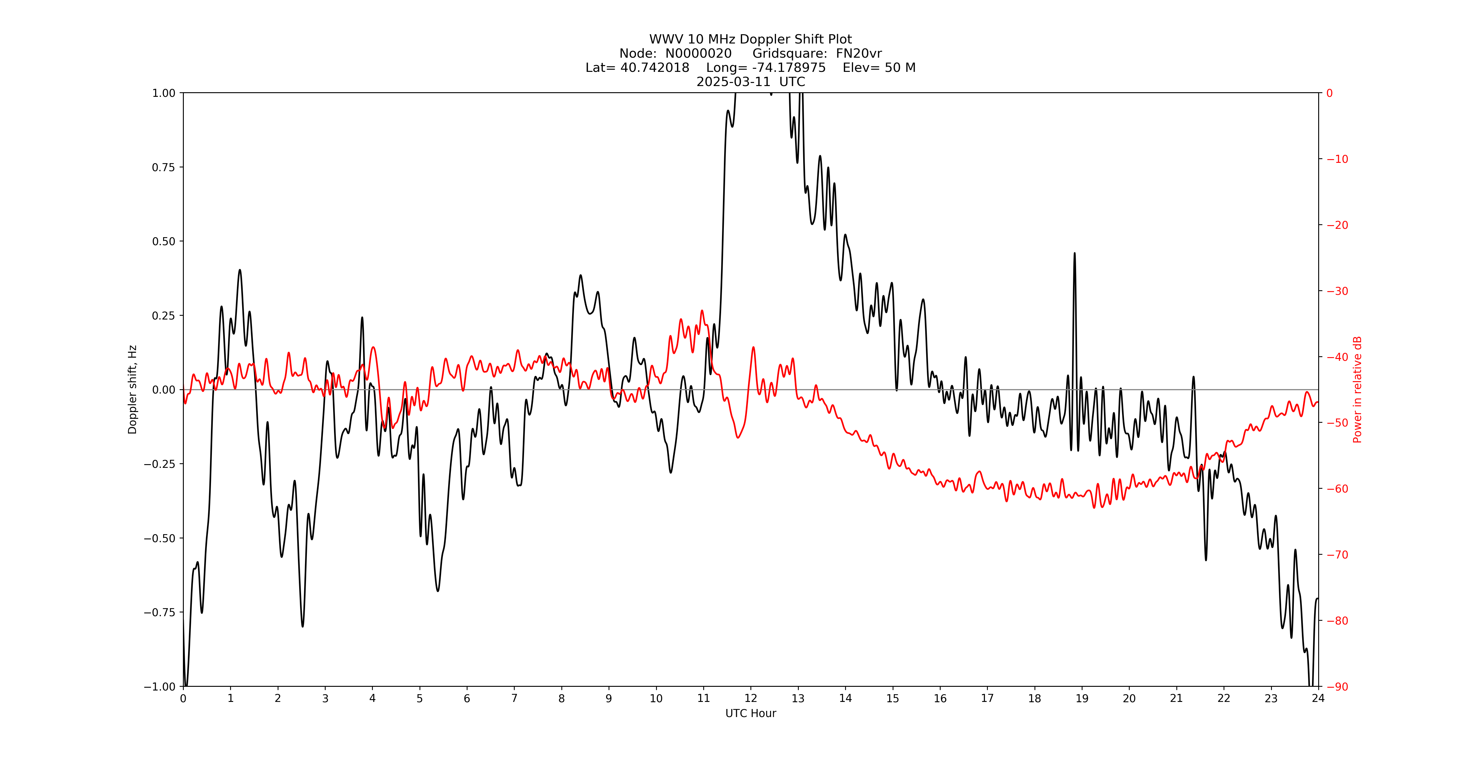 Graph for Observation Unavailable