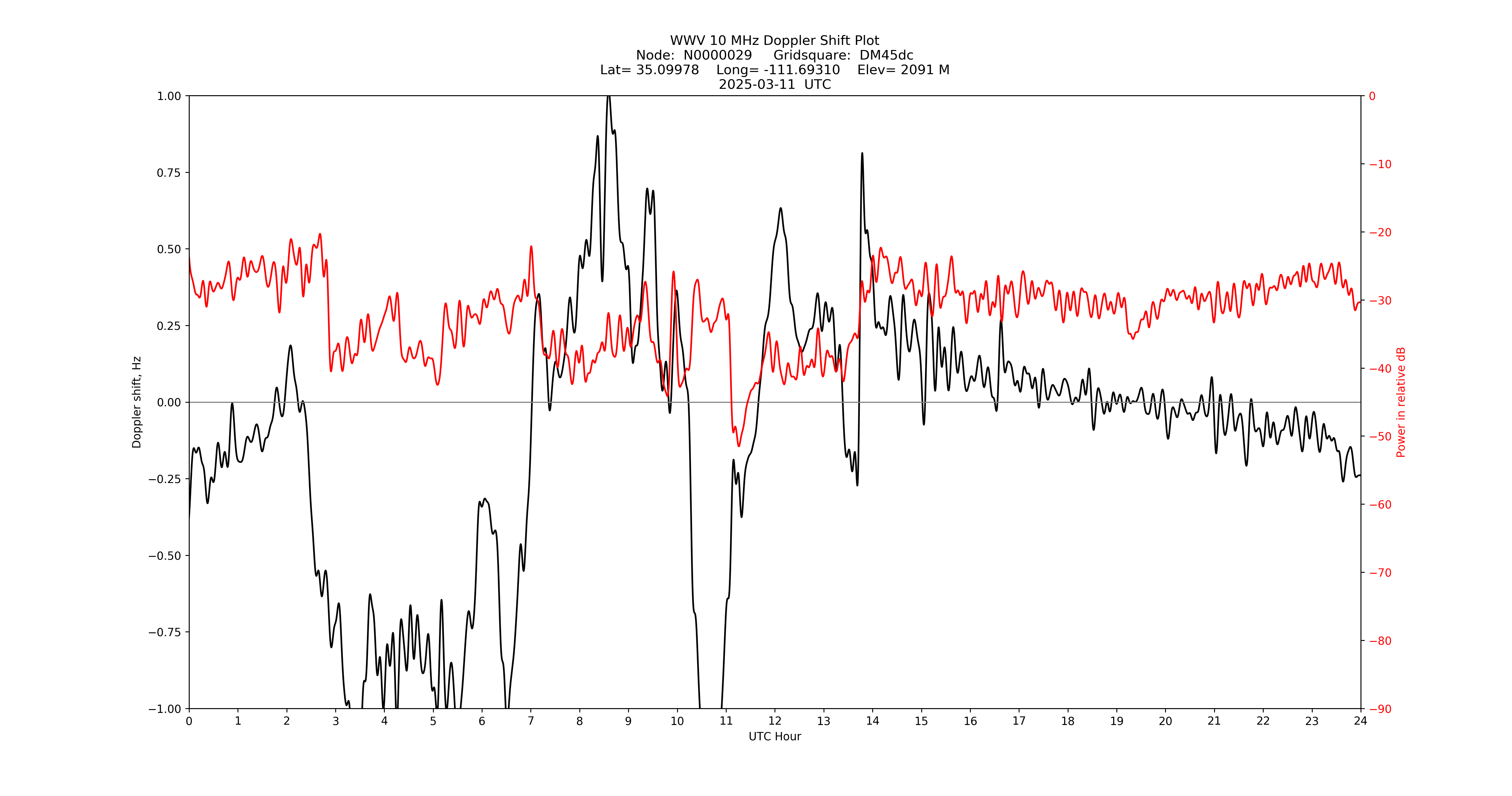 Graph for Observation Unavailable
