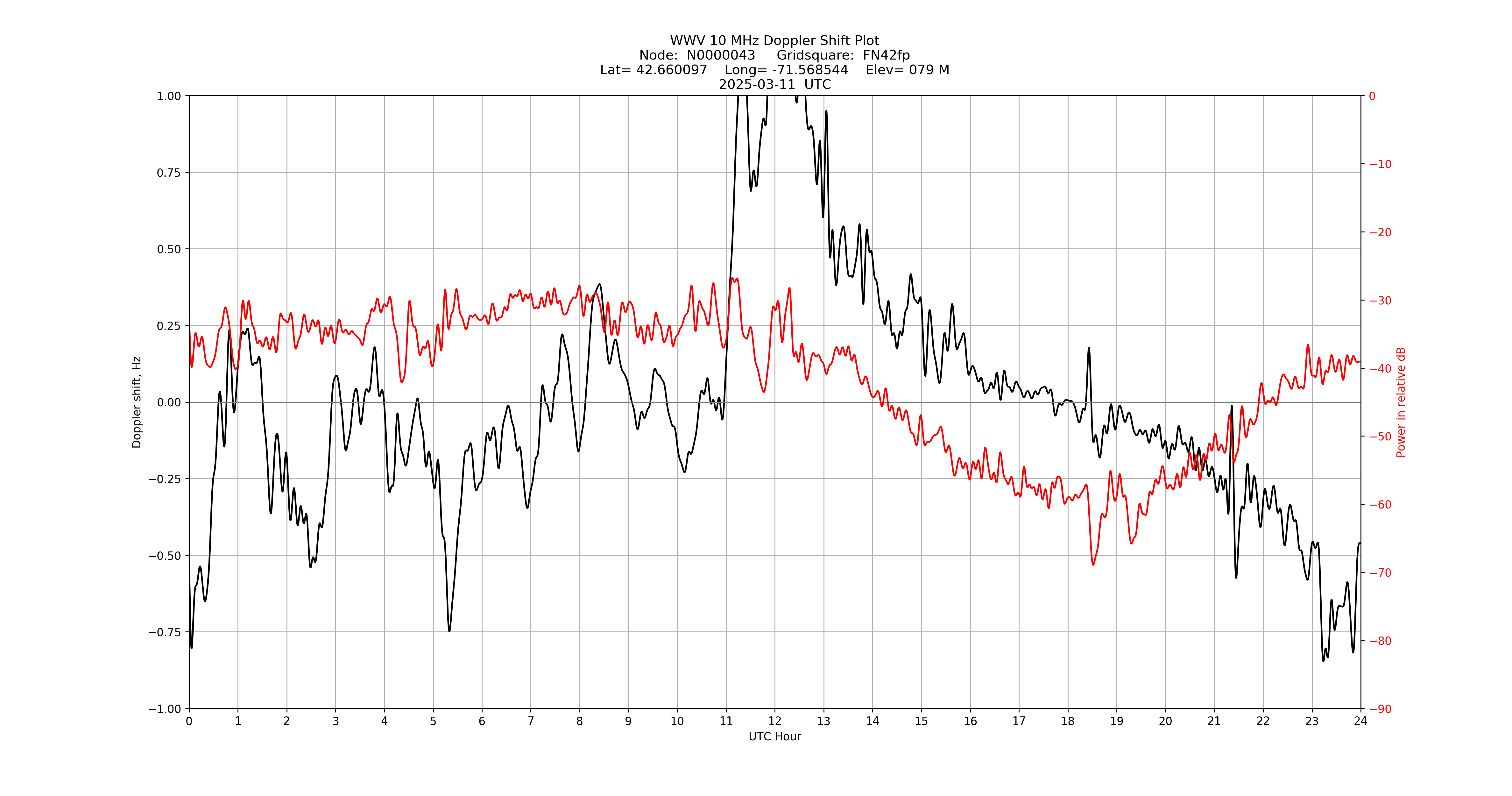Graph for Observation Unavailable