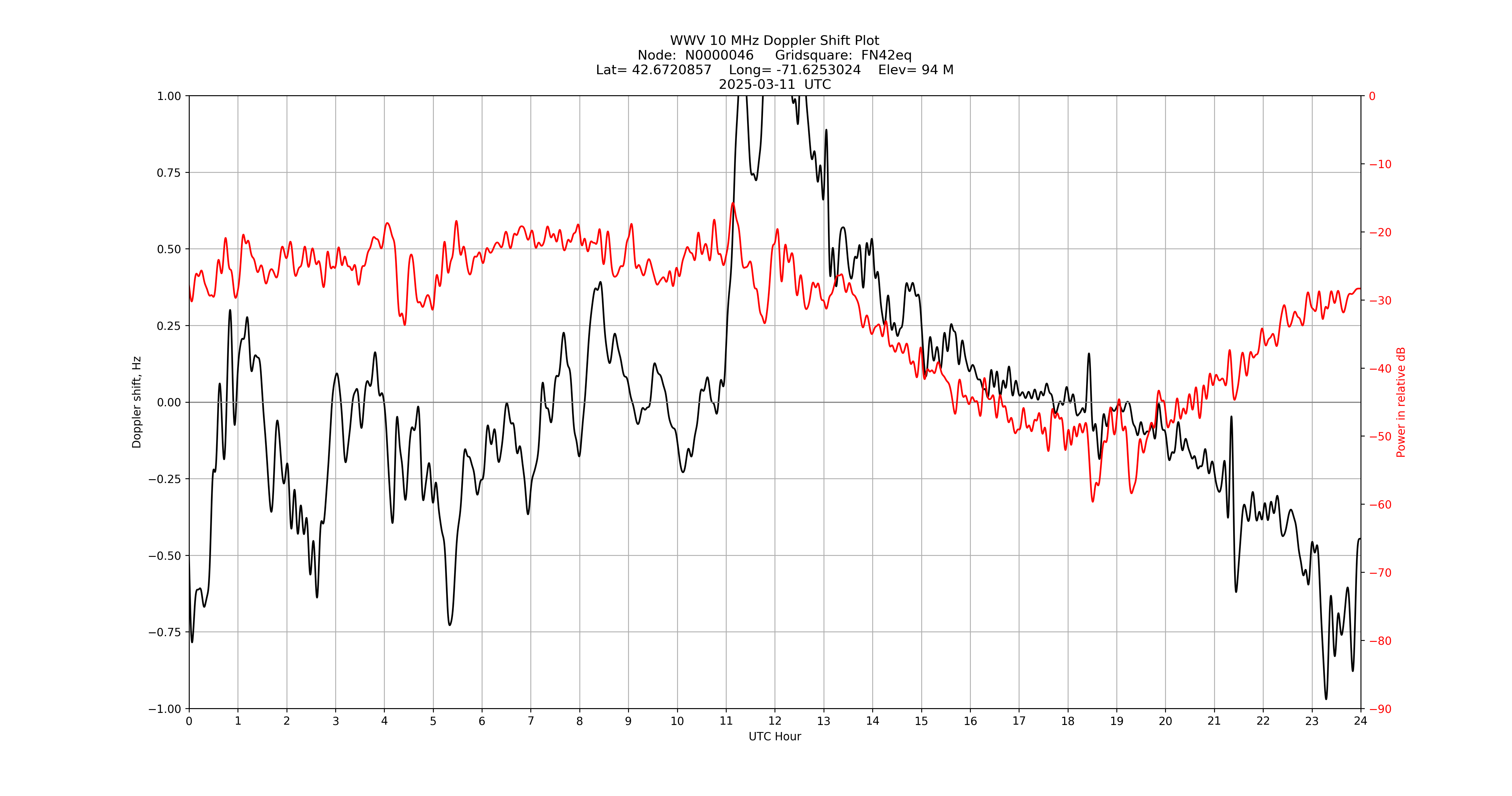 Graph for Observation Unavailable