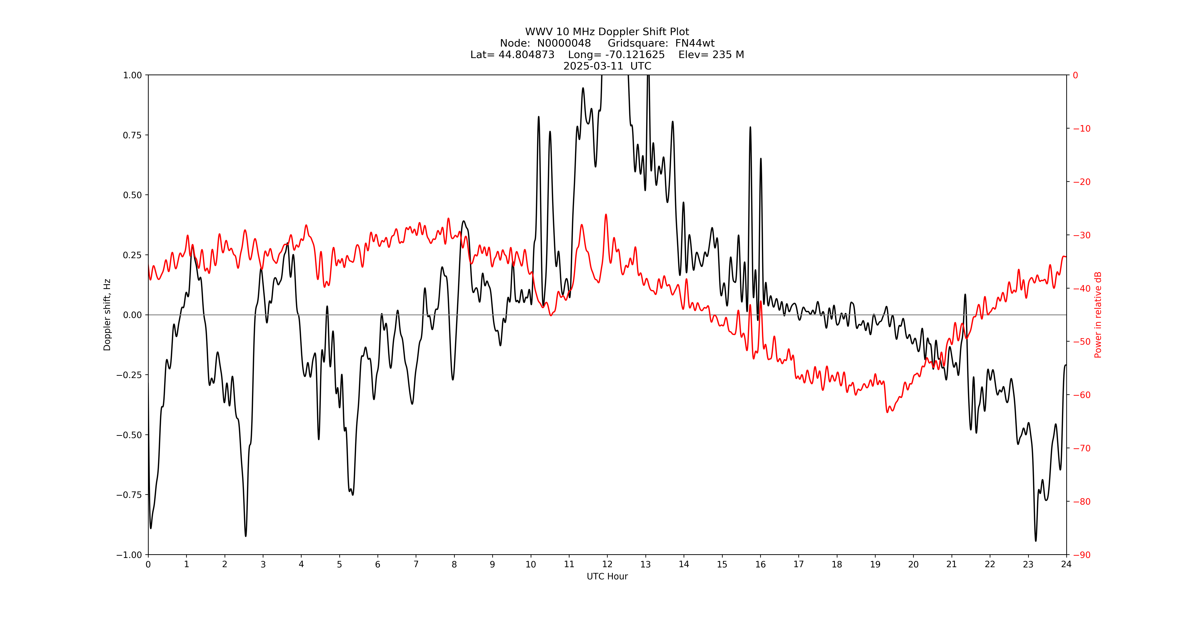 Graph for Observation Unavailable