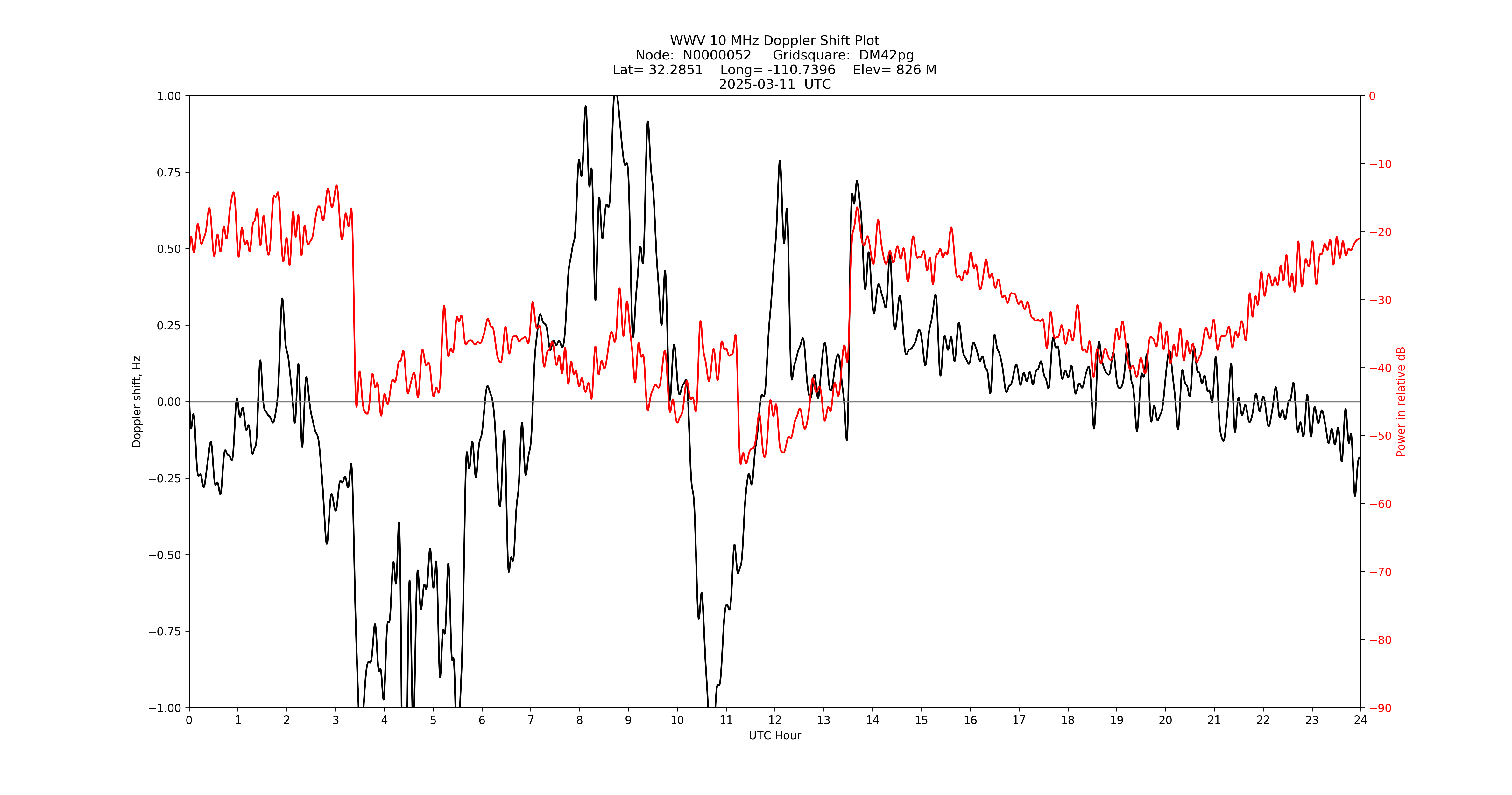 Graph for Observation Unavailable