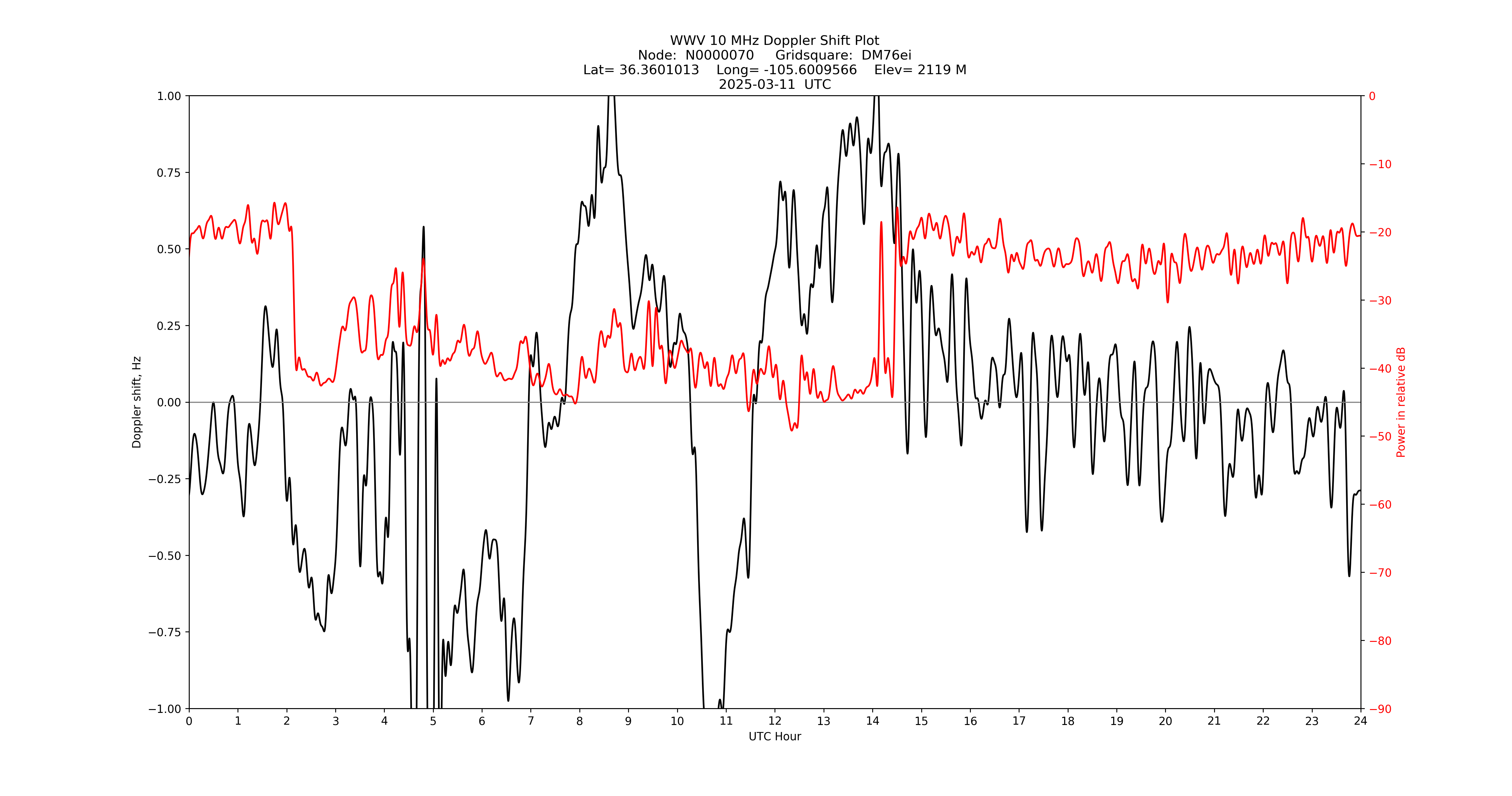 Graph for Observation Unavailable