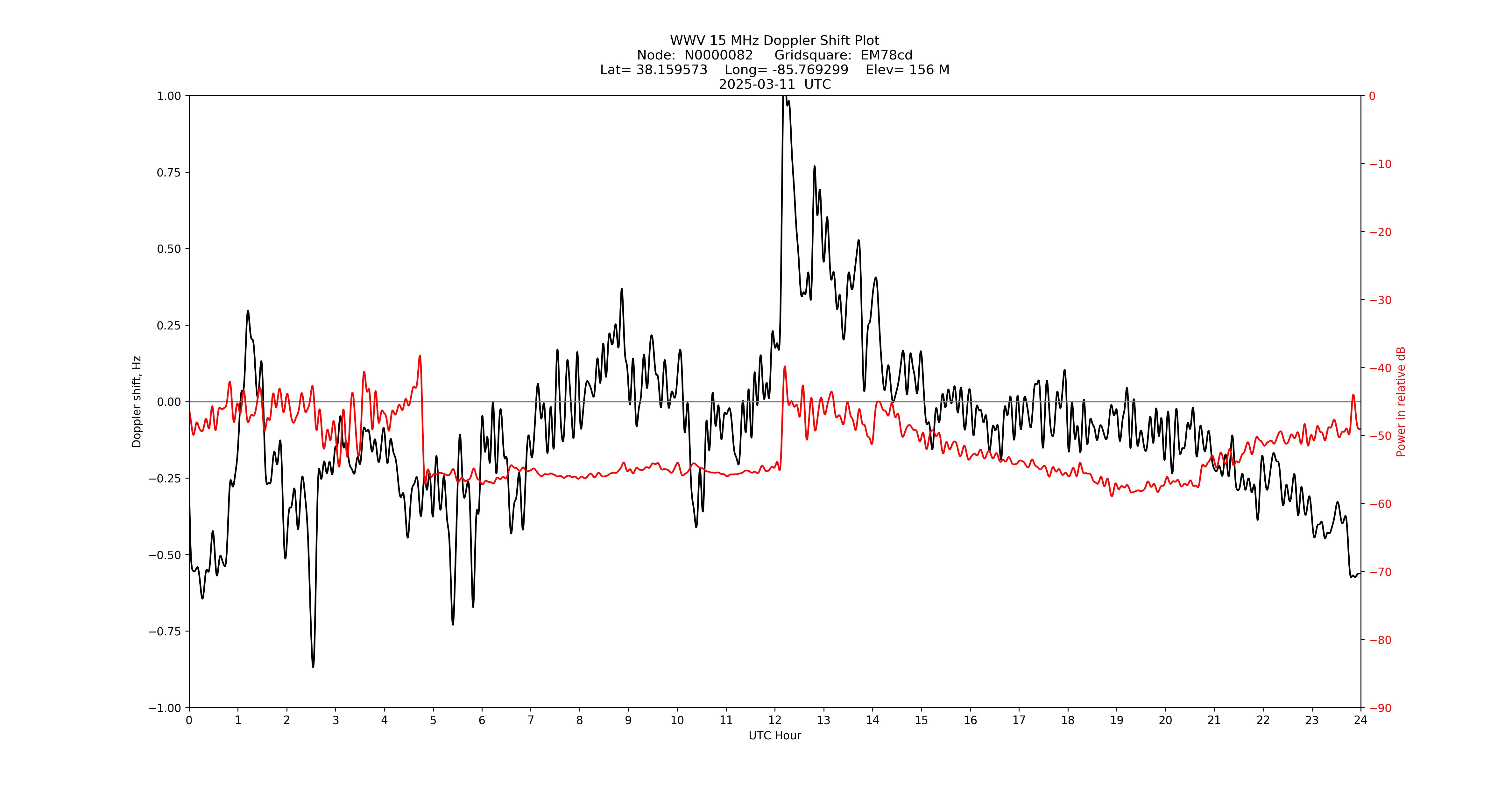Graph for Observation Unavailable