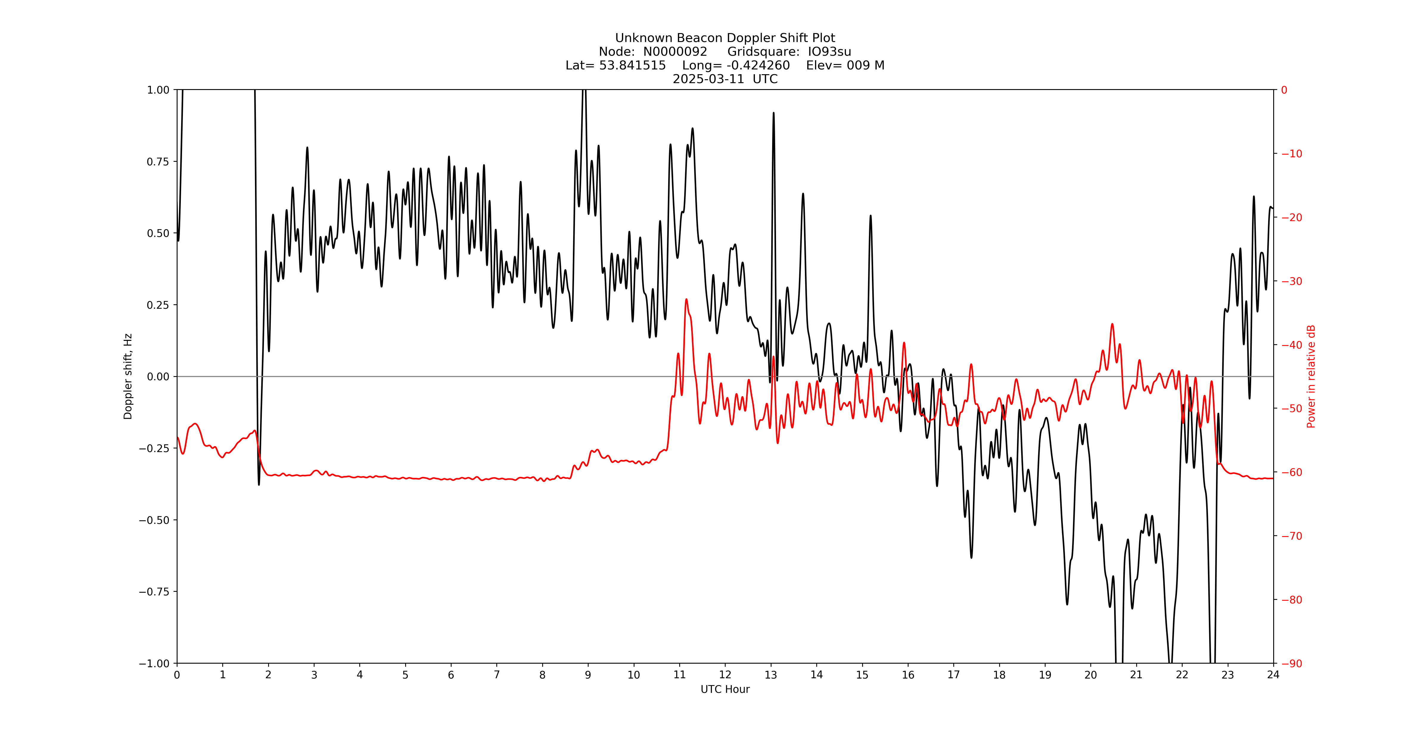 Graph for Observation Unavailable