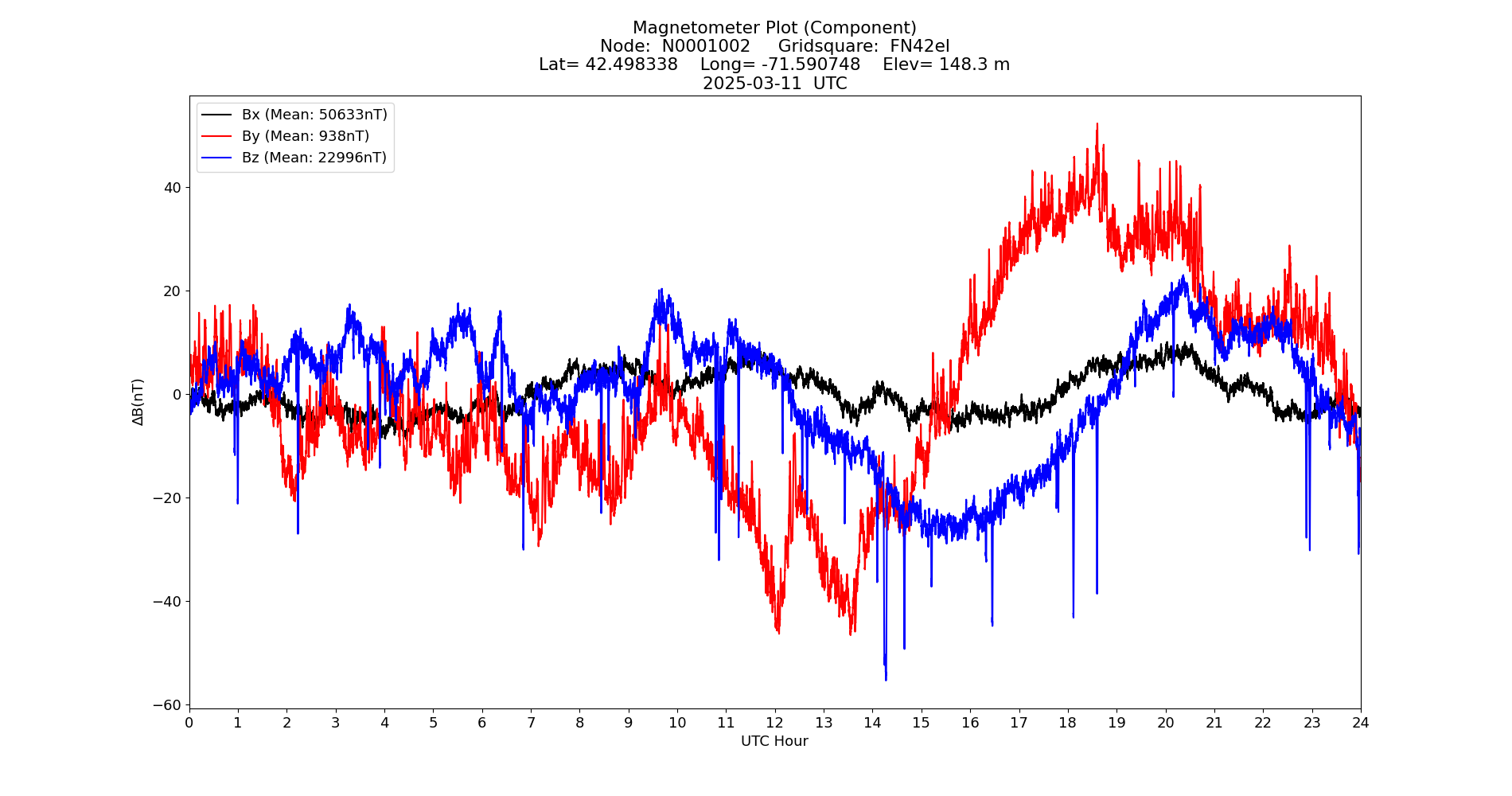 Graph for Observation Unavailable