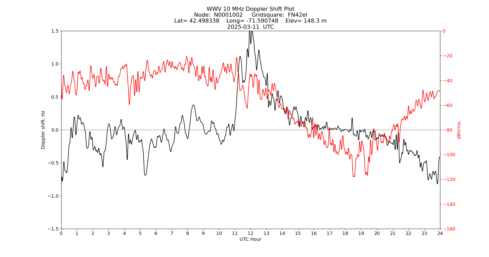 Graph for Observation Unavailable