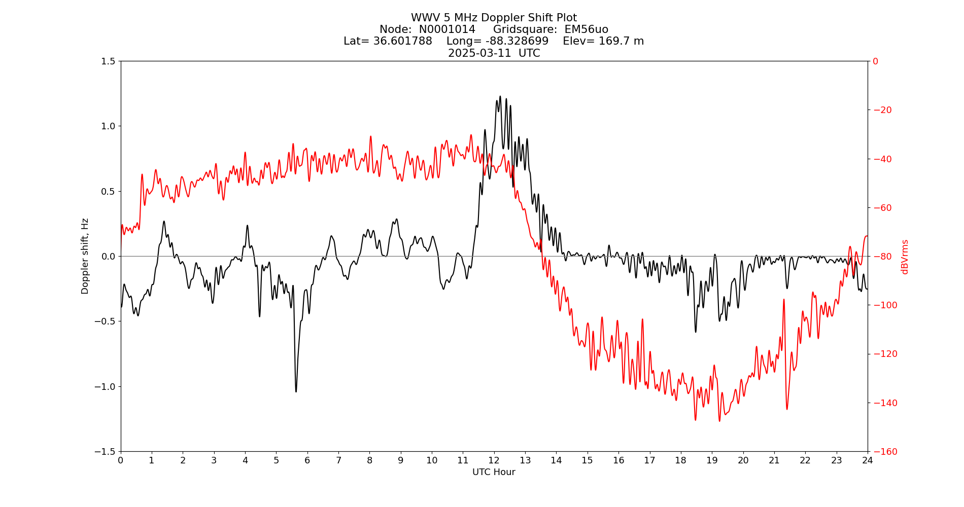 Graph for Observation Unavailable