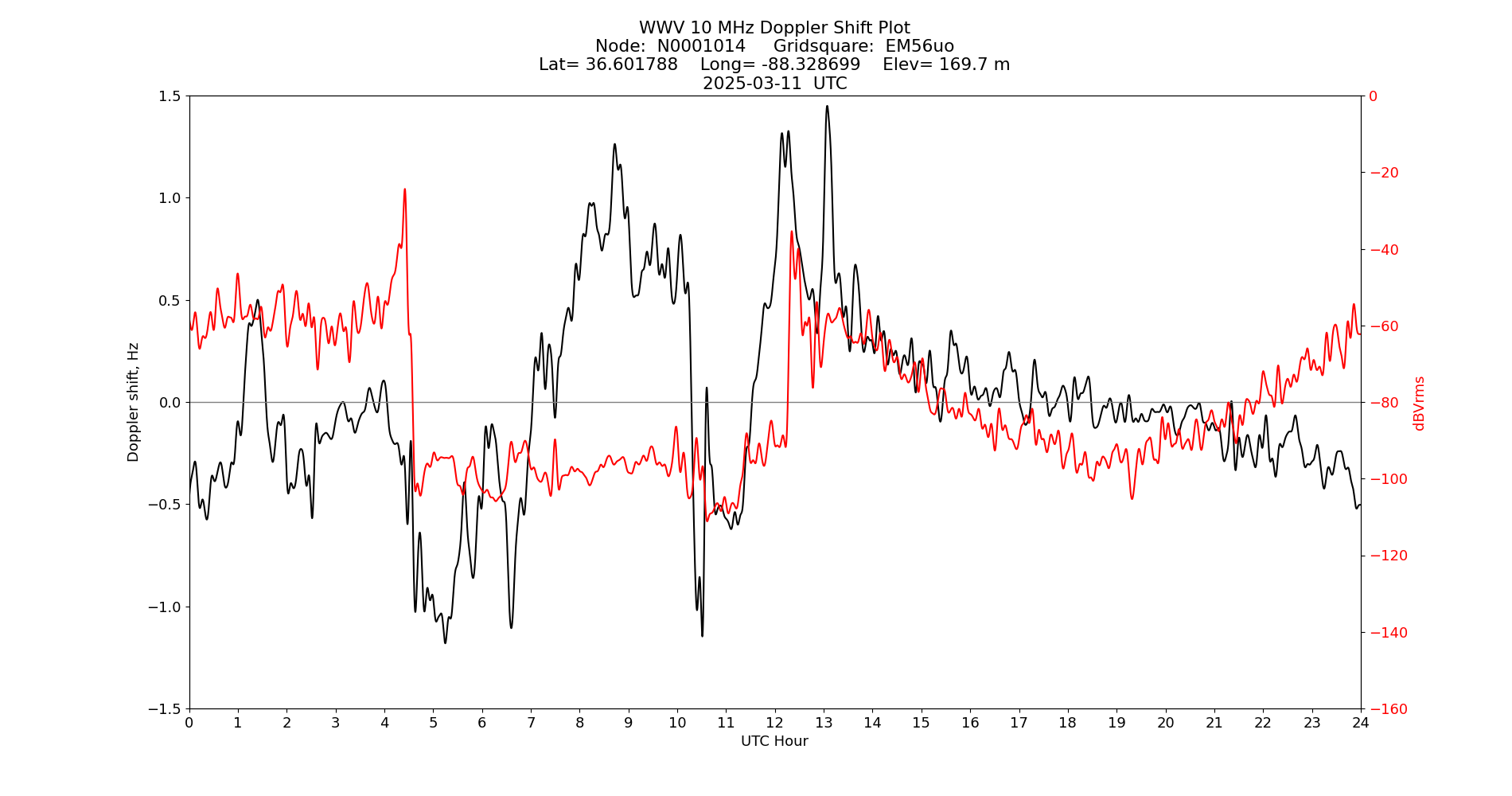Graph for Observation Unavailable