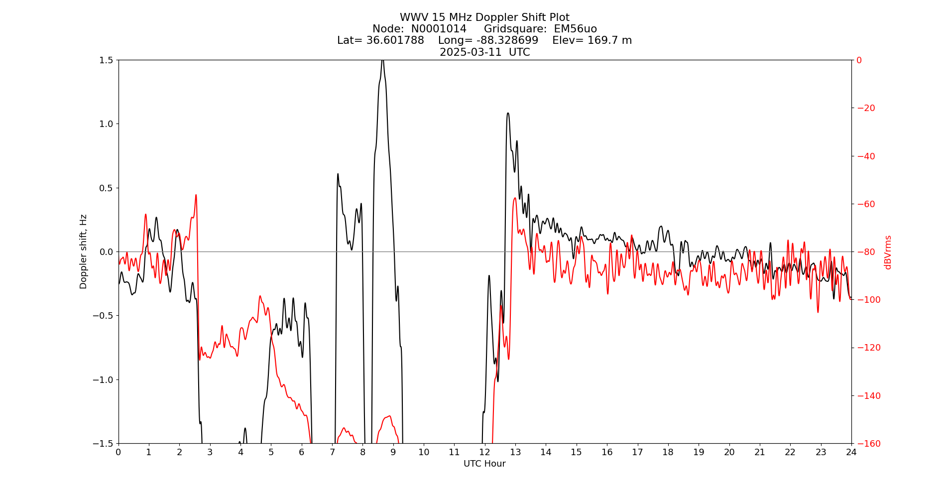 Graph for Observation Unavailable