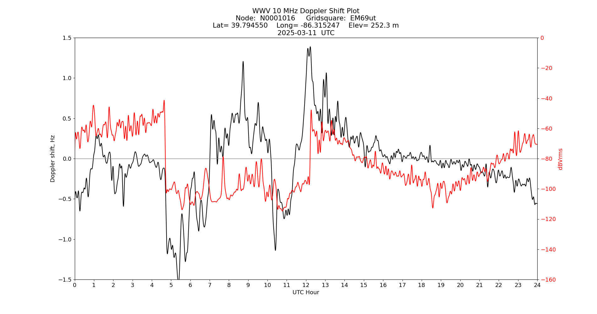 Graph for Observation Unavailable
