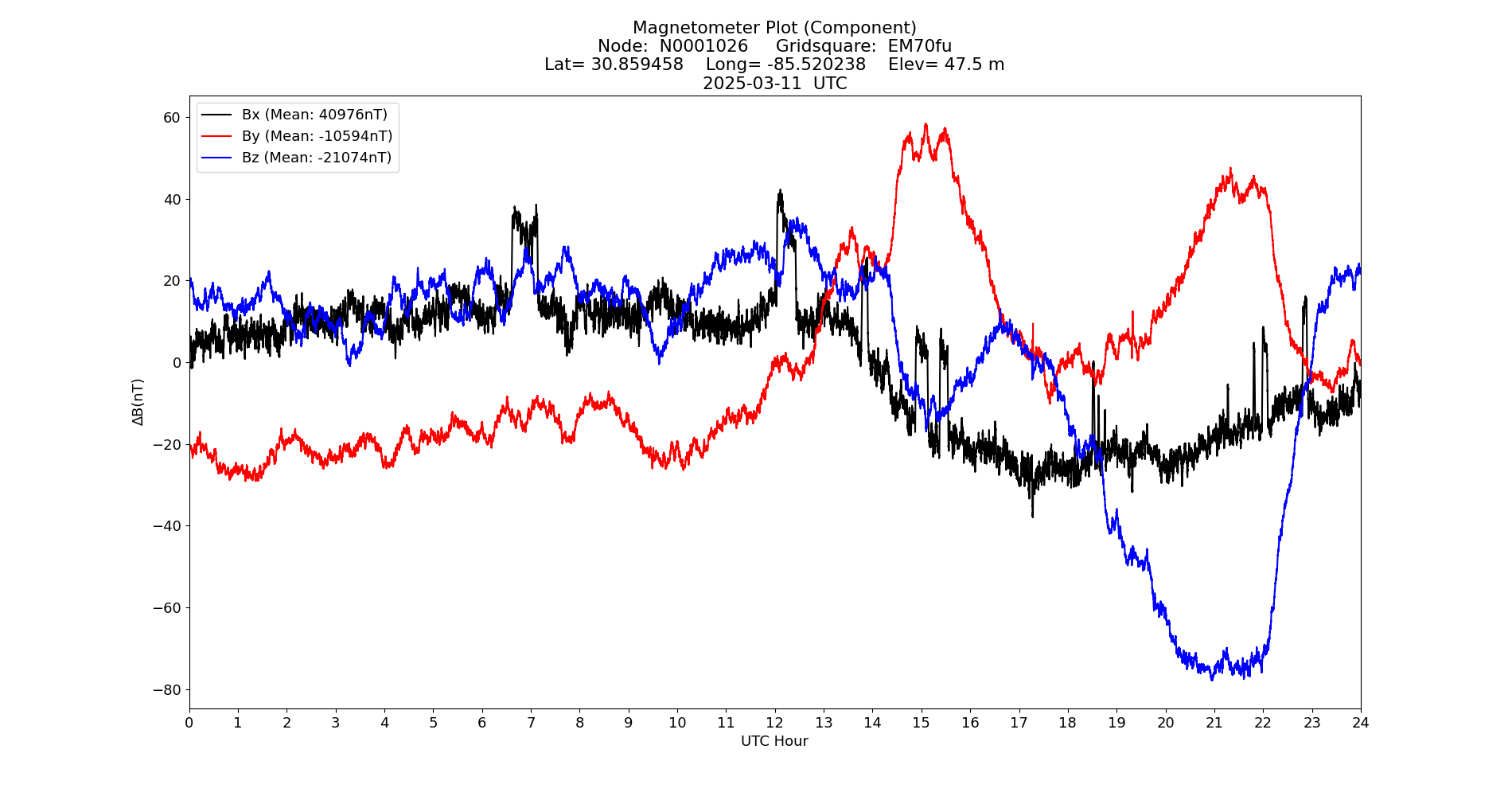 Graph for Observation Unavailable