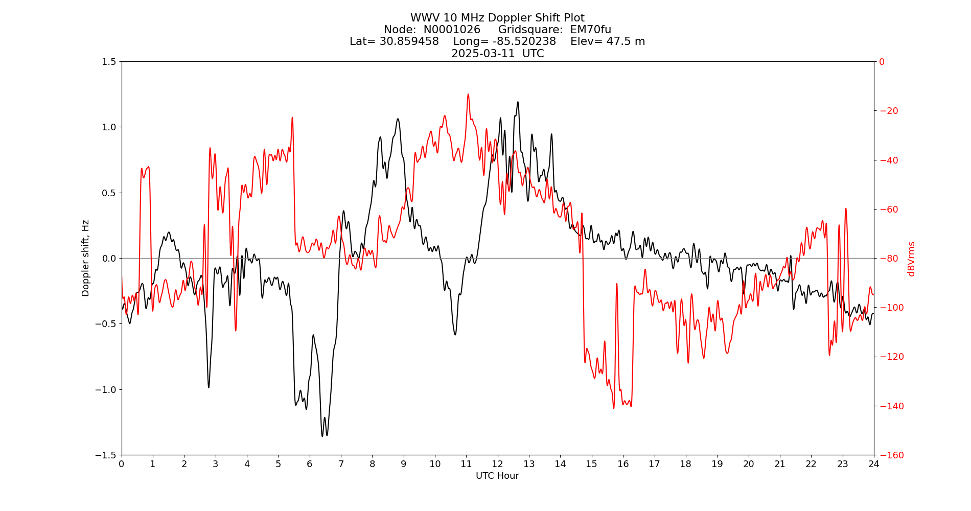 Graph for Observation Unavailable