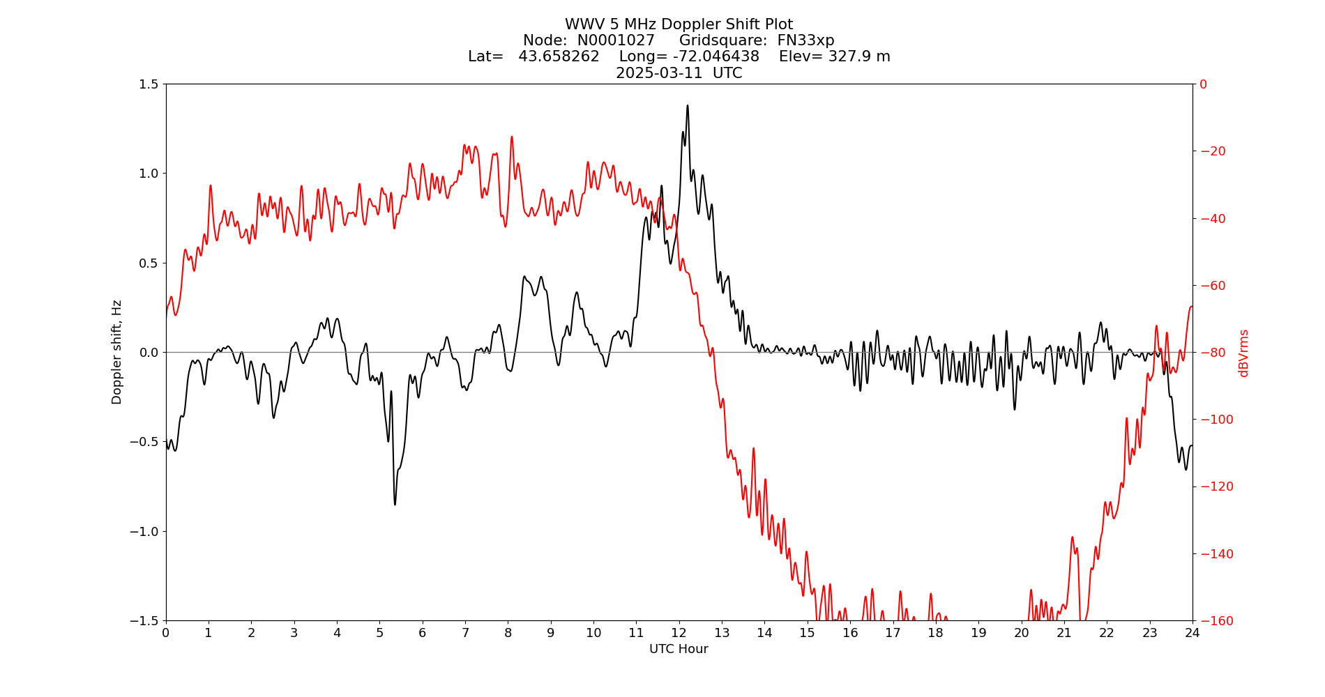 Graph for Observation Unavailable