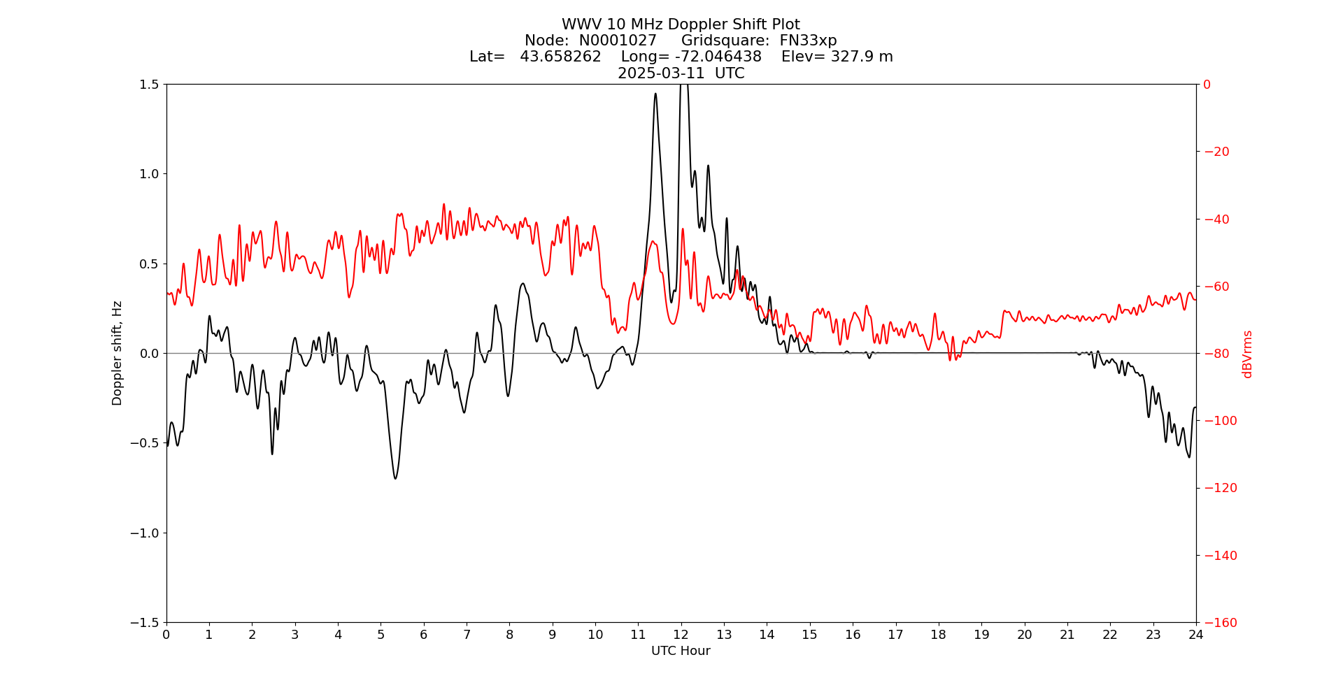 Graph for Observation Unavailable