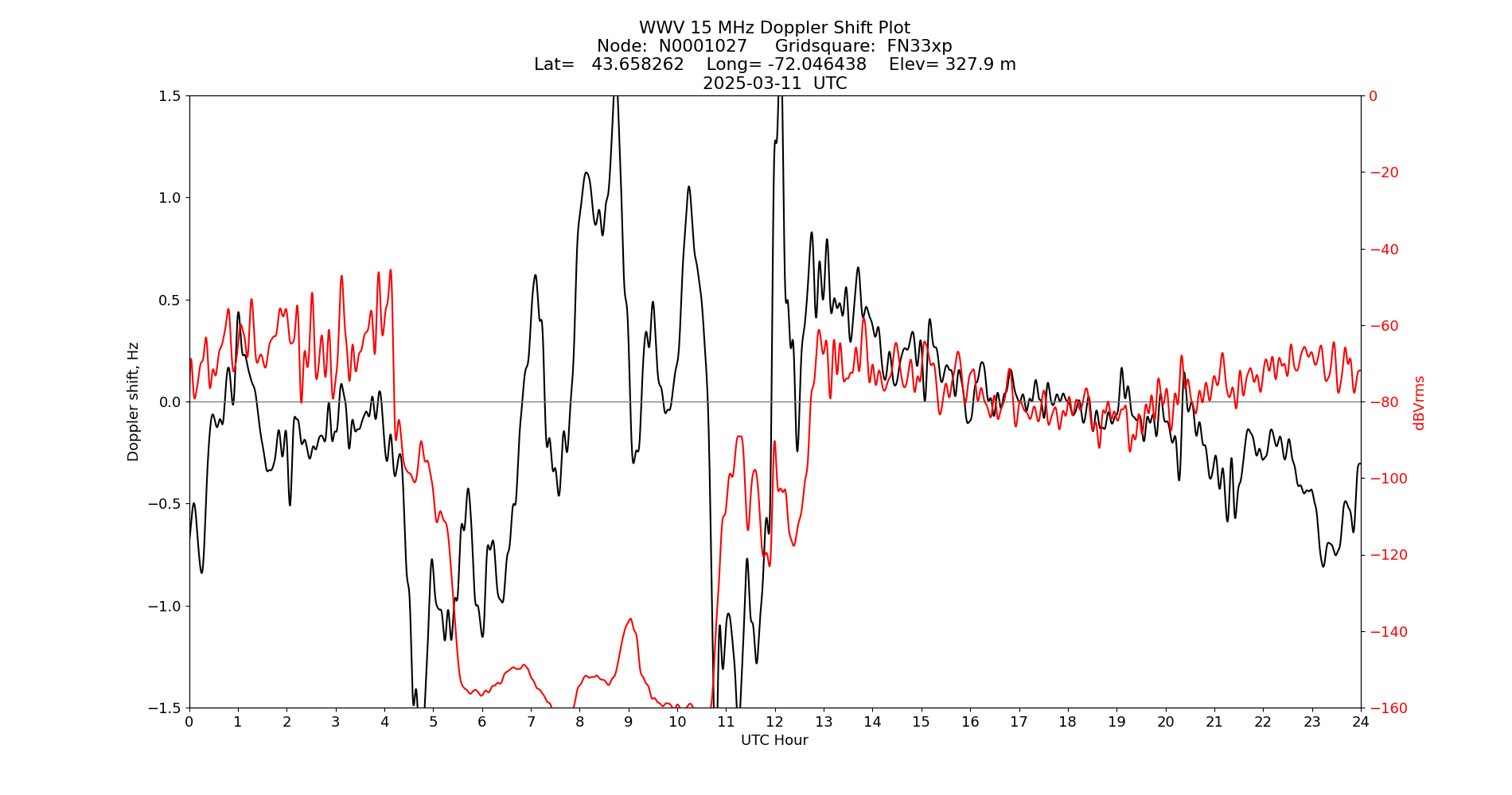 Graph for Observation Unavailable