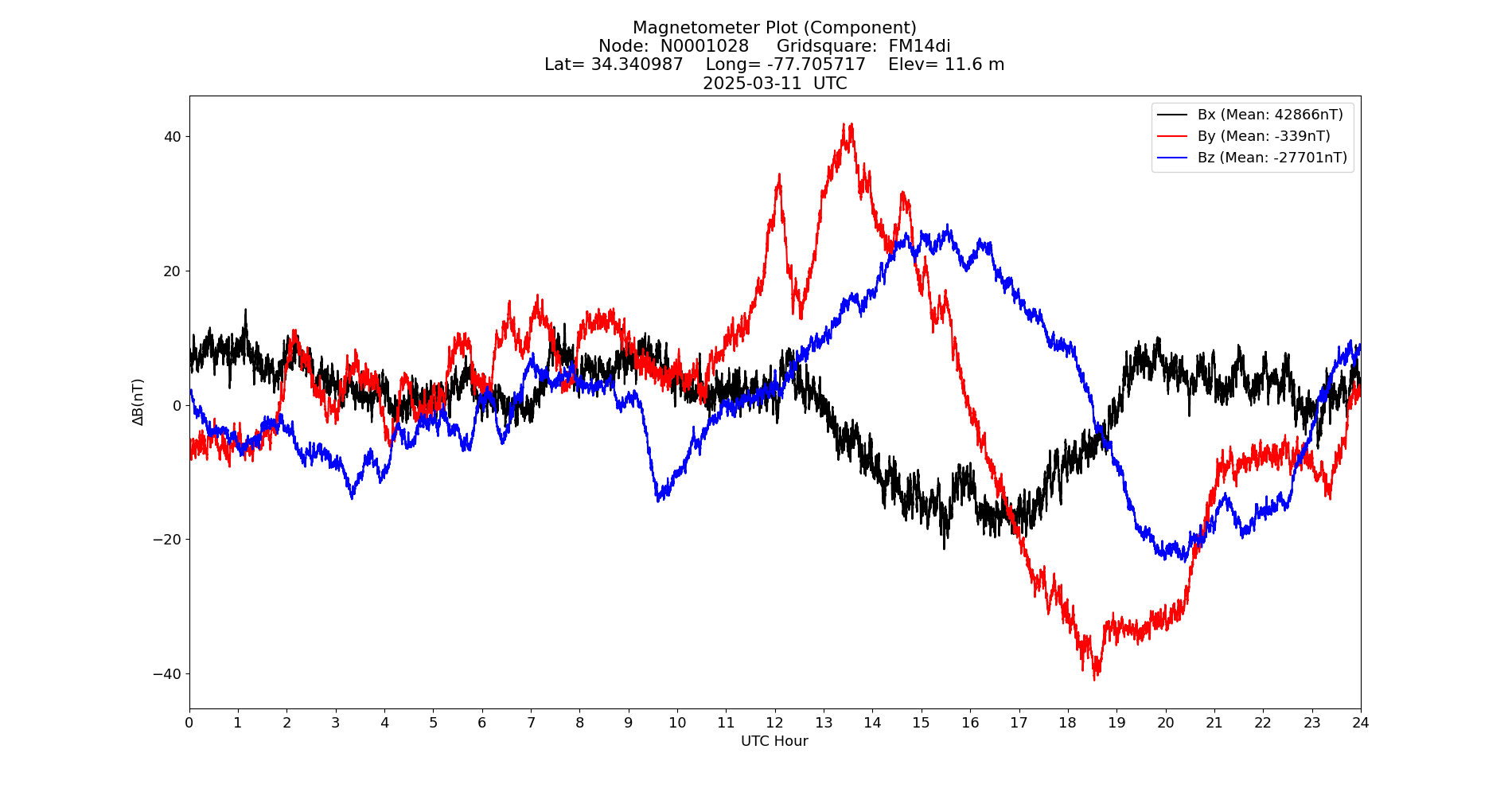 Graph for Observation Unavailable