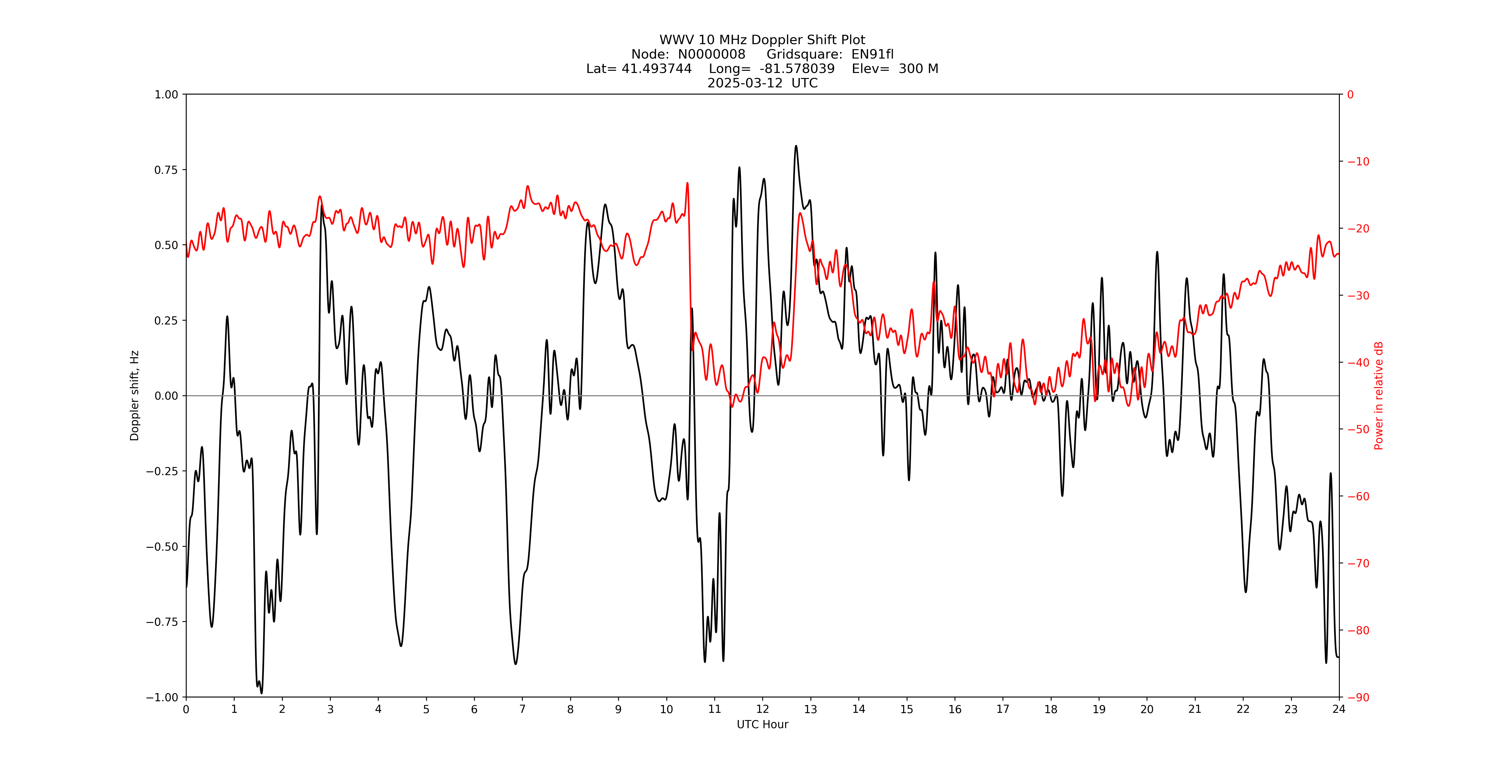 Graph for Observation Unavailable