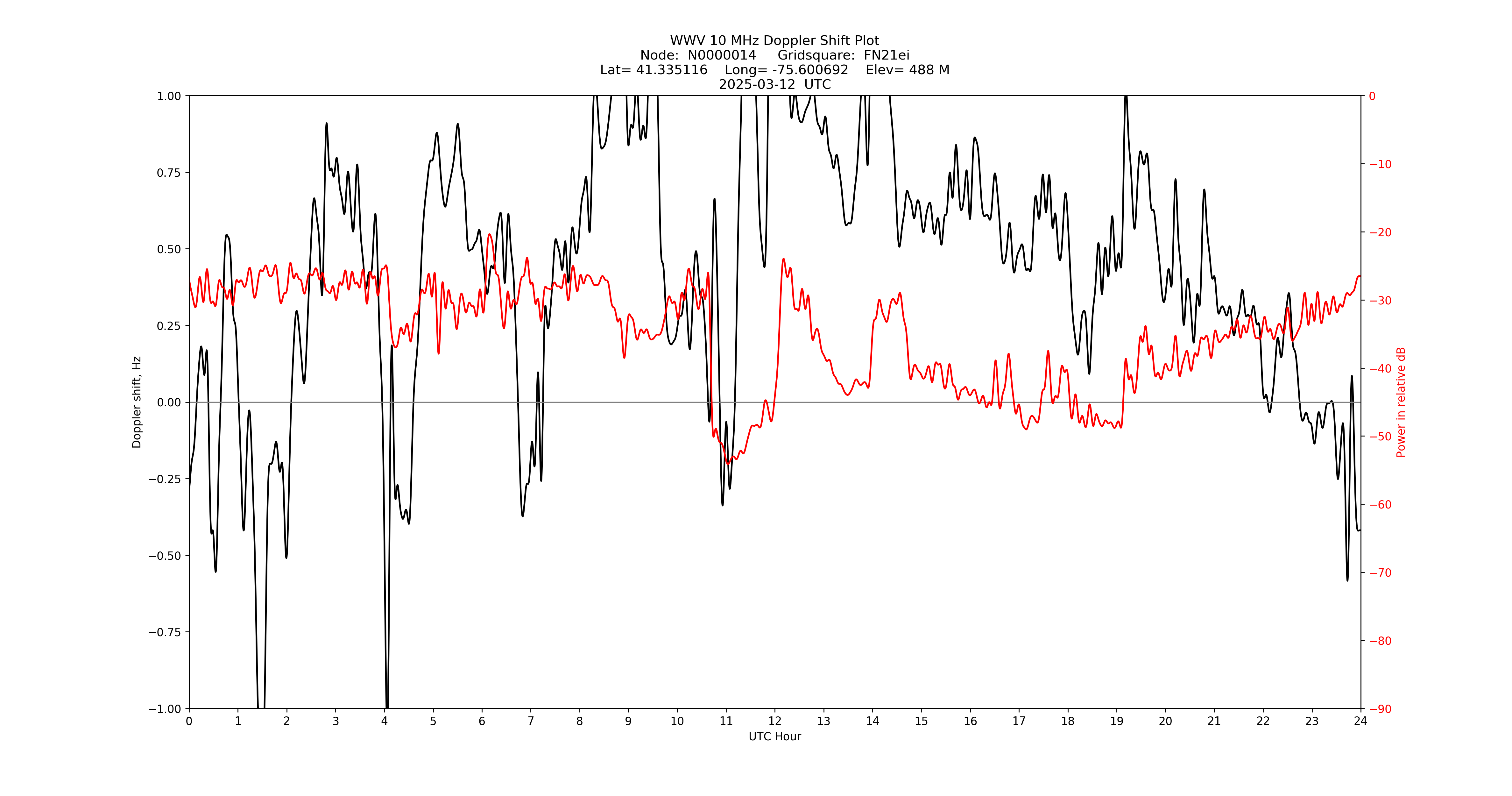 Graph for Observation Unavailable