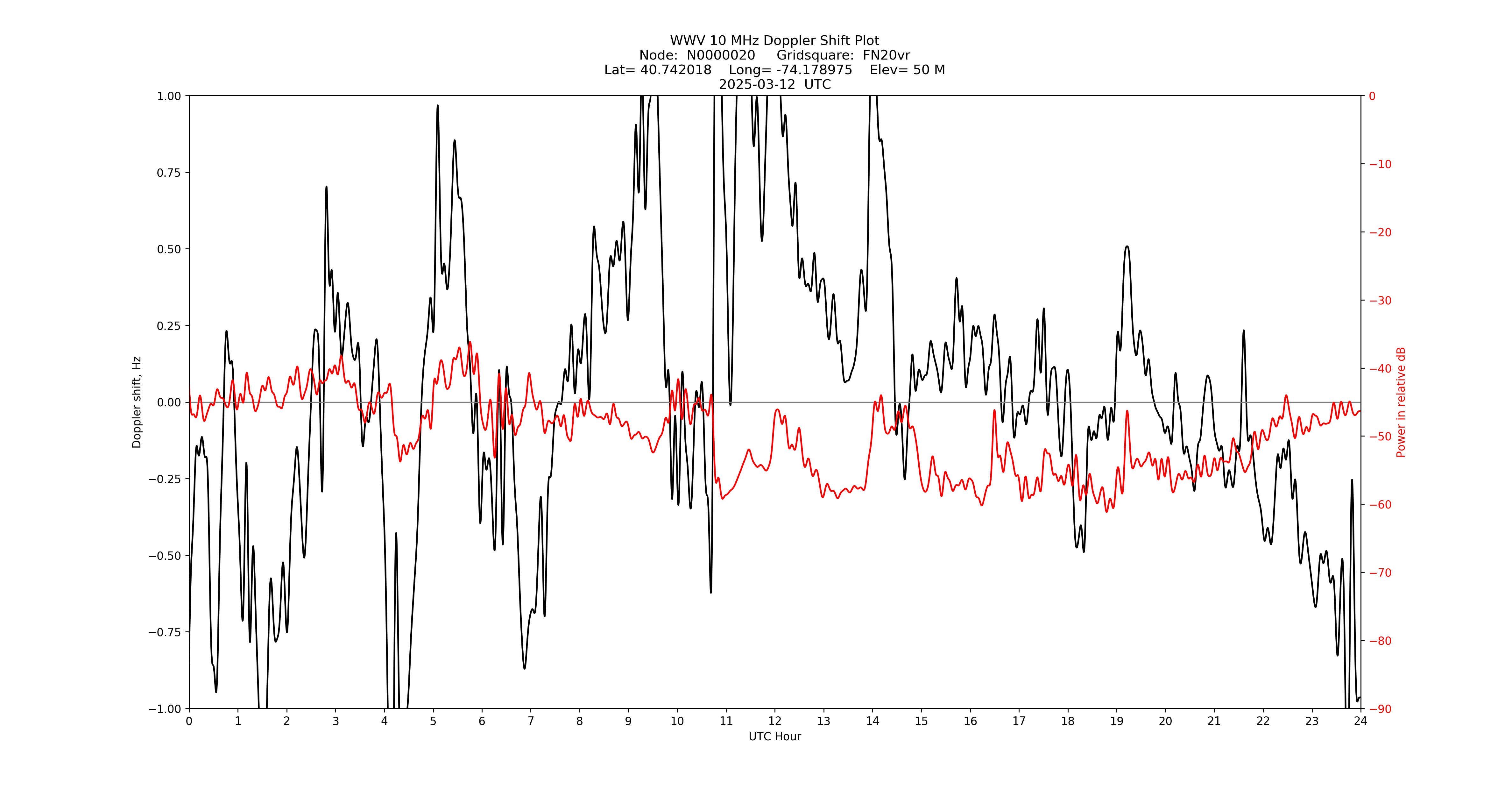 Graph for Observation Unavailable