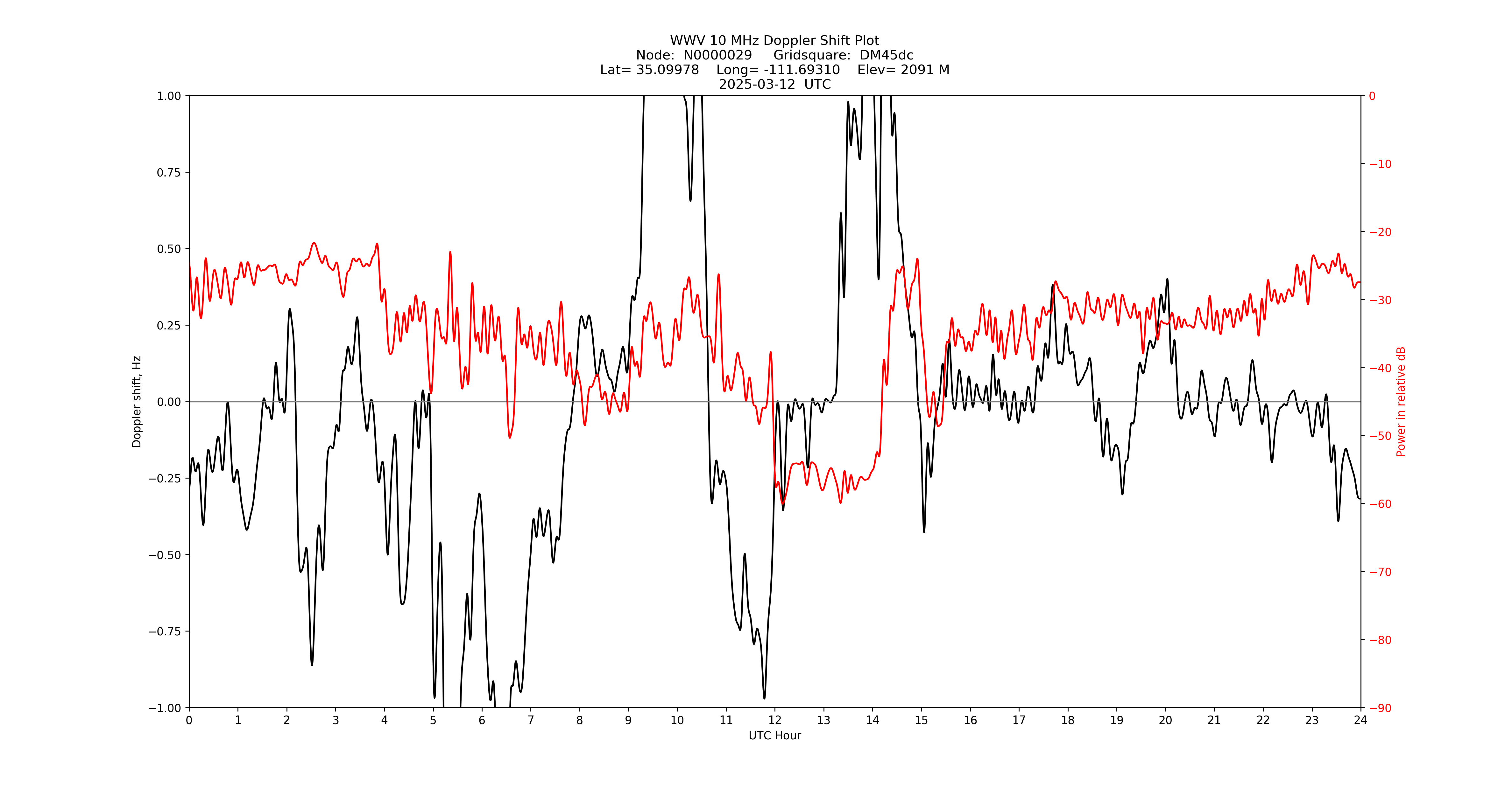 Graph for Observation Unavailable