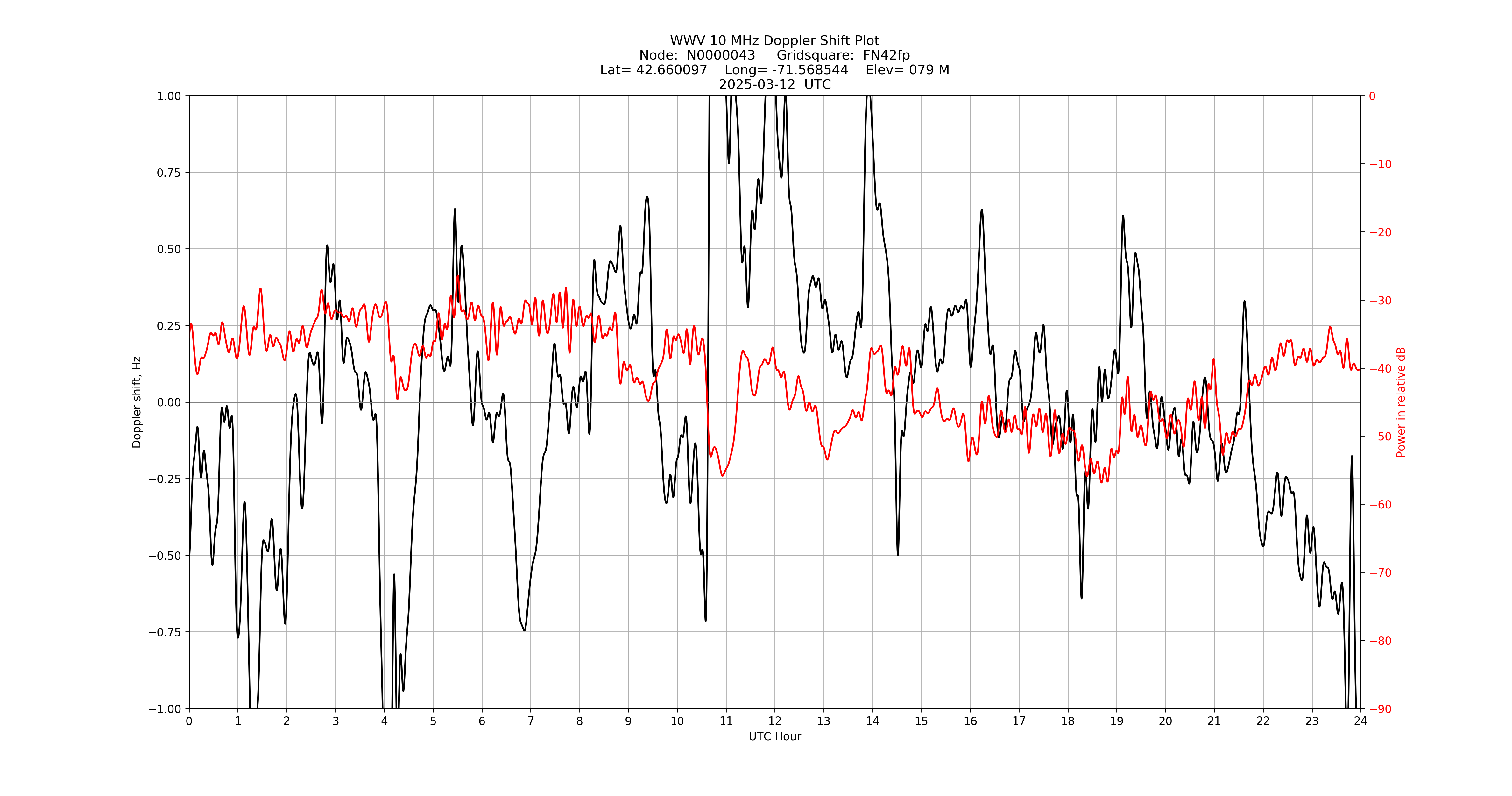 Graph for Observation Unavailable