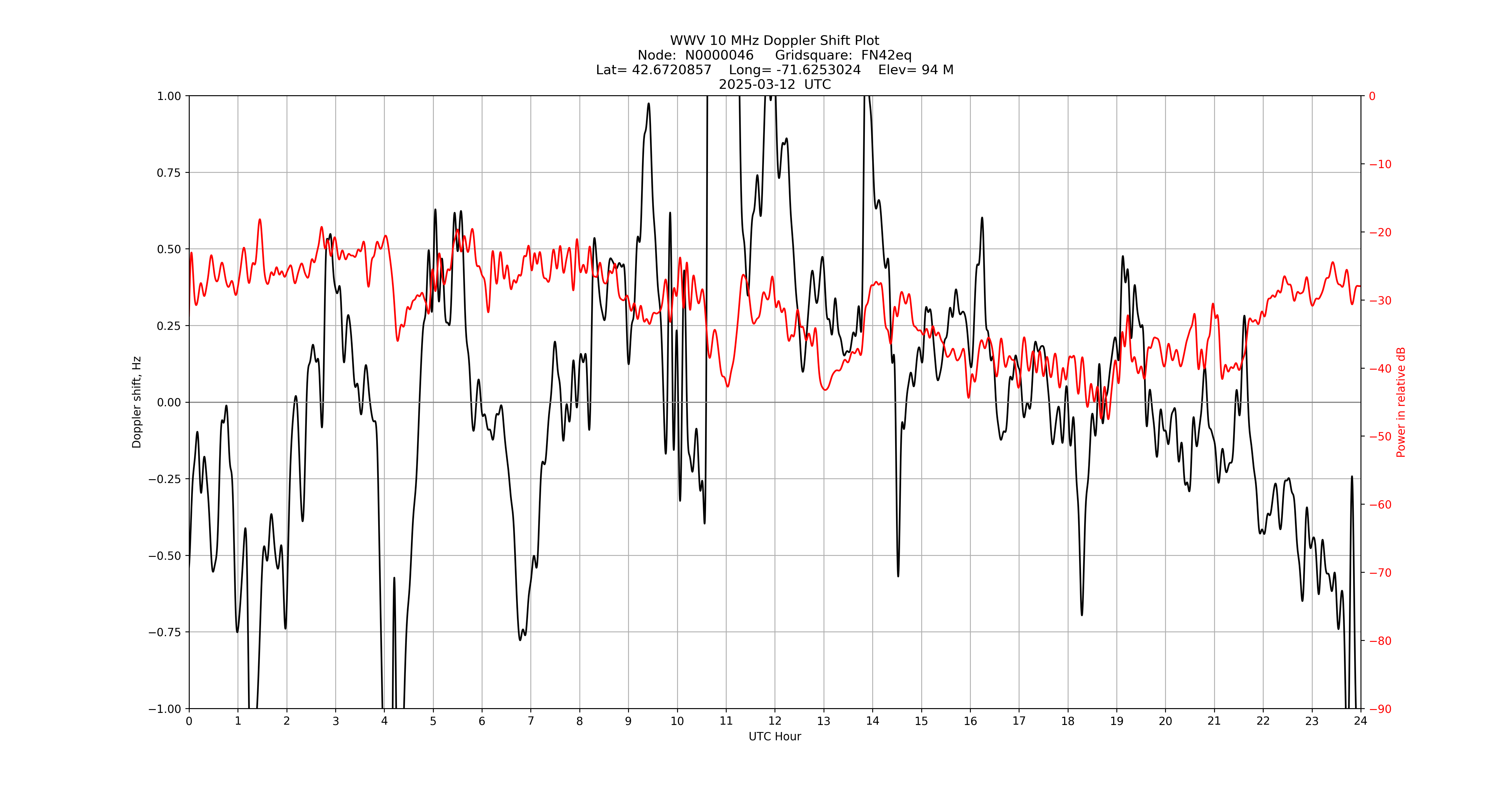 Graph for Observation Unavailable