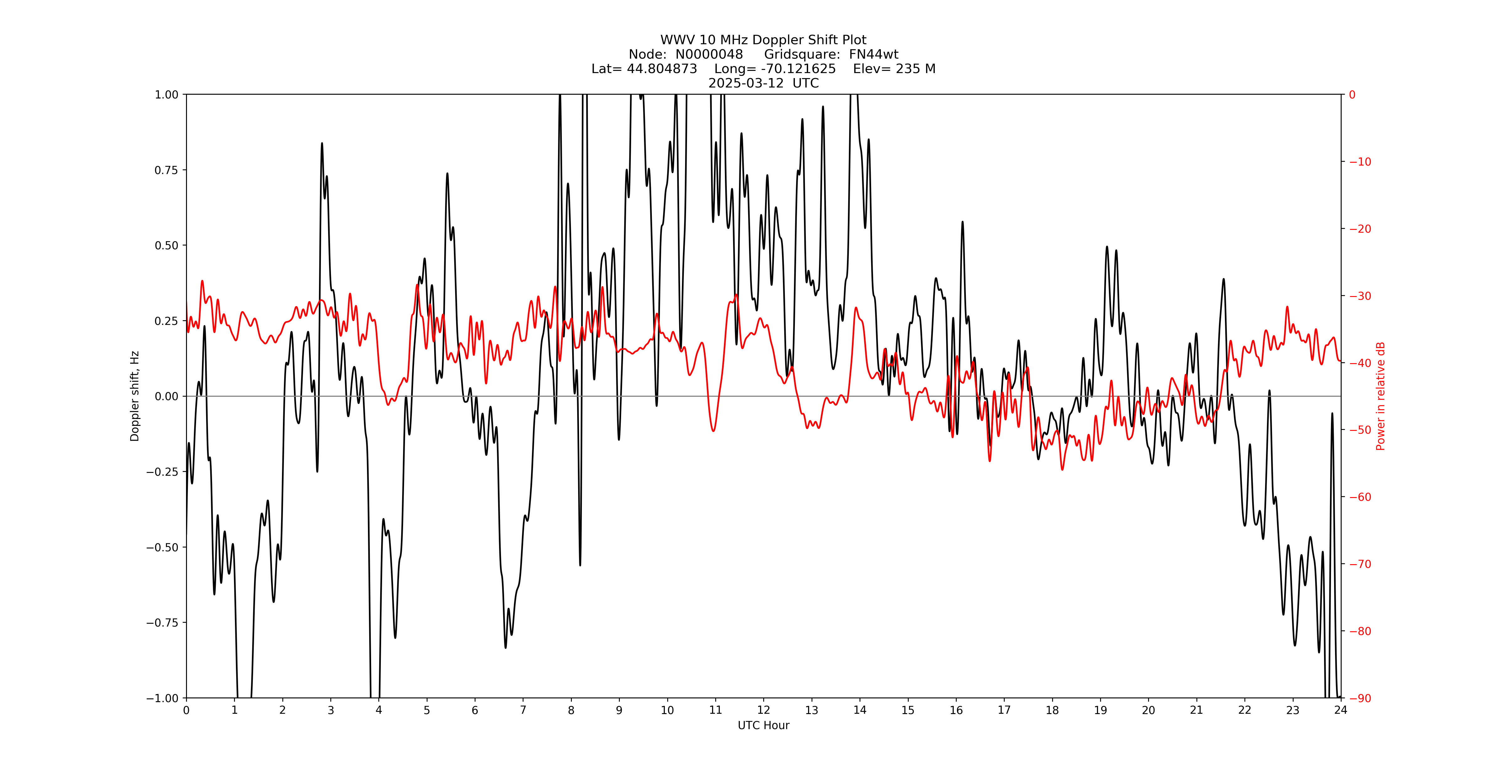 Graph for Observation Unavailable