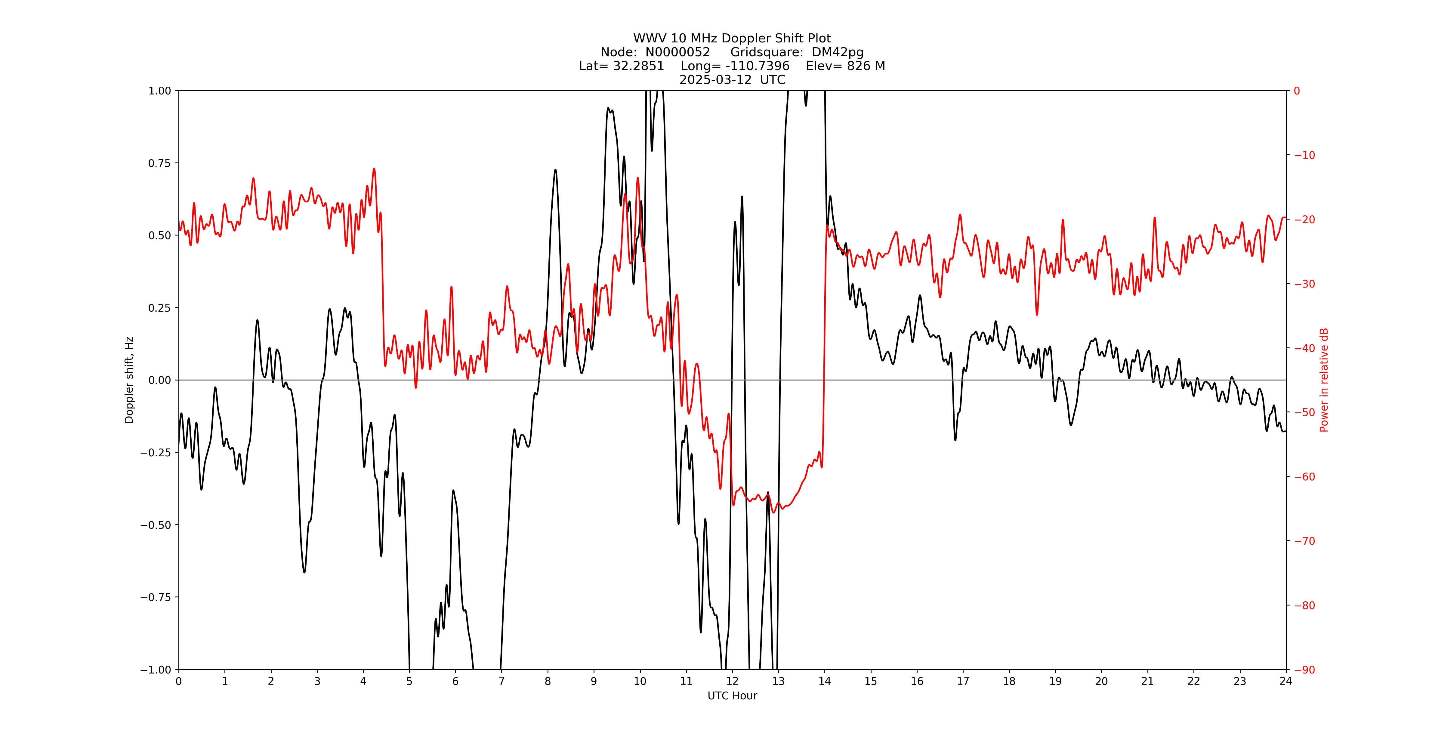 Graph for Observation Unavailable