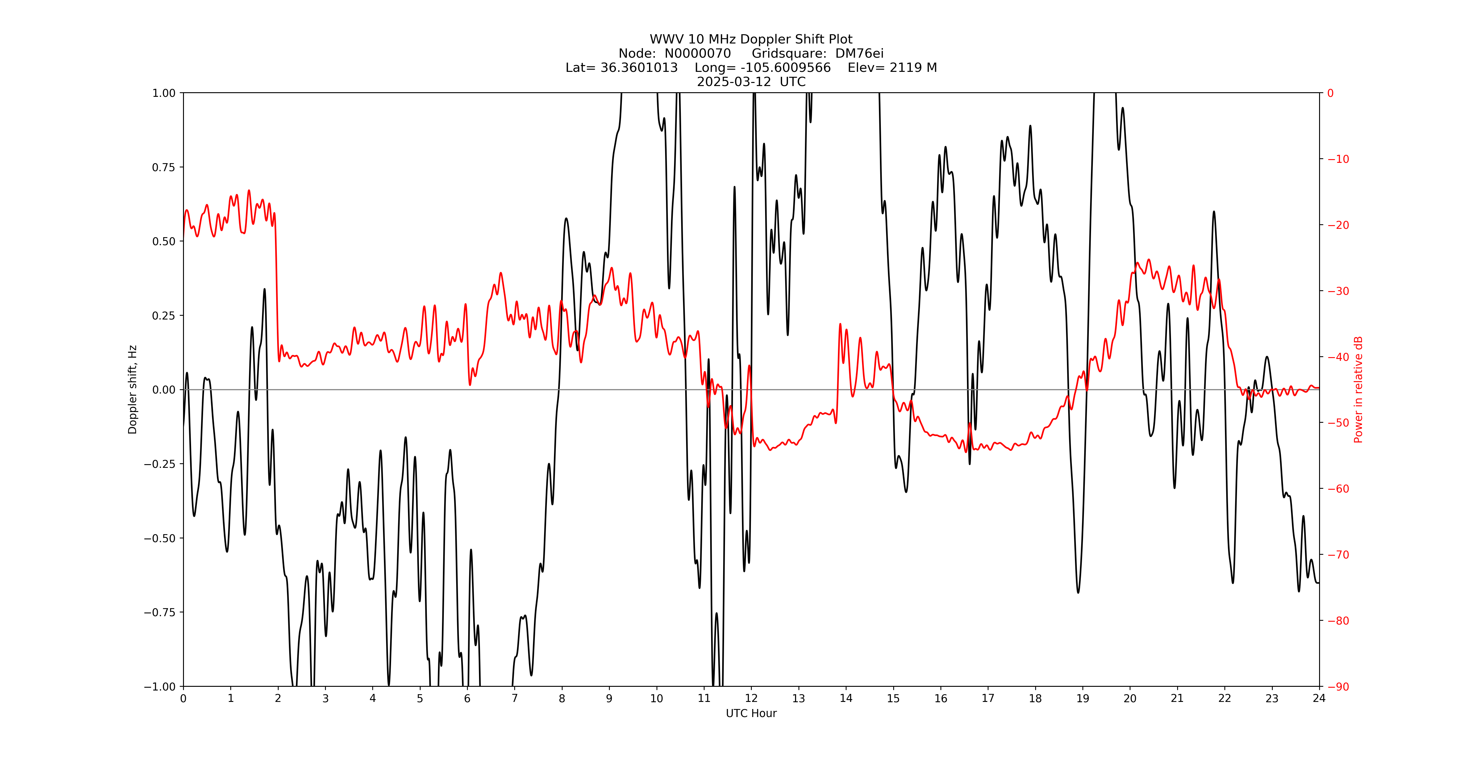 Graph for Observation Unavailable