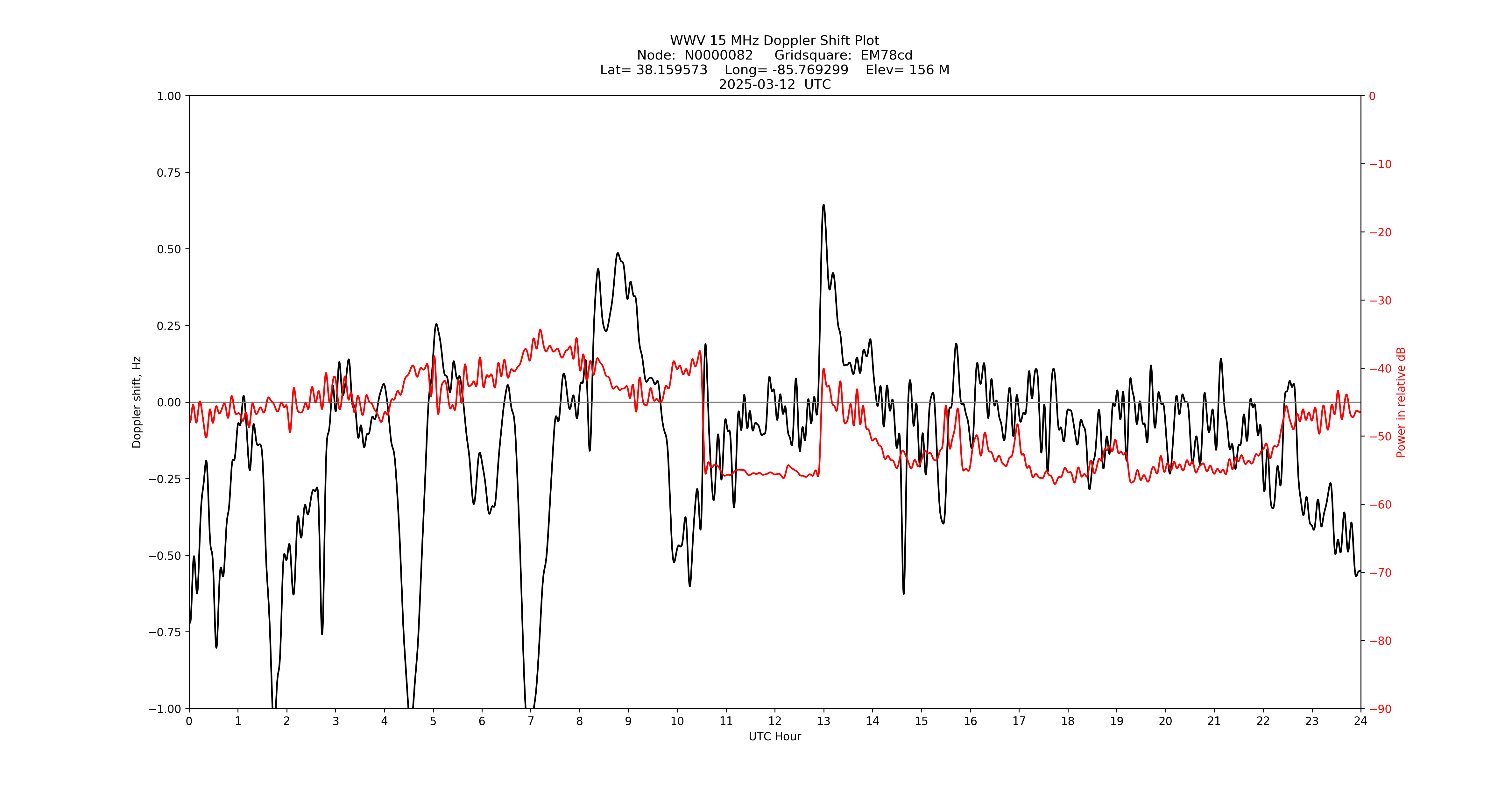 Graph for Observation Unavailable