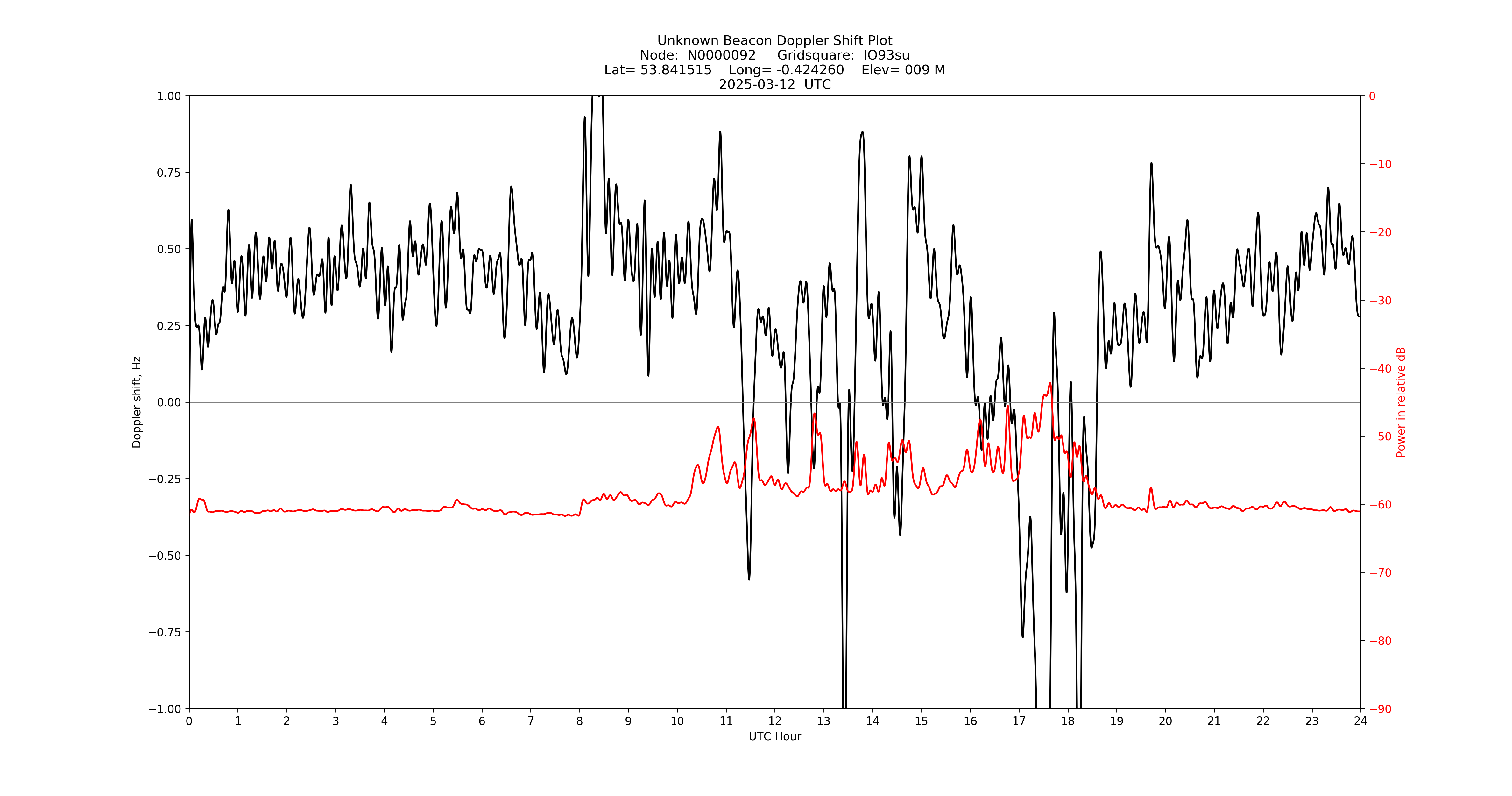 Graph for Observation Unavailable