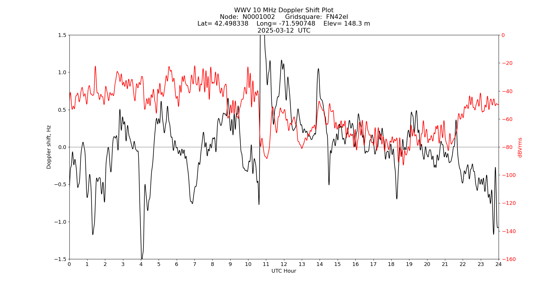 Graph for Observation Unavailable