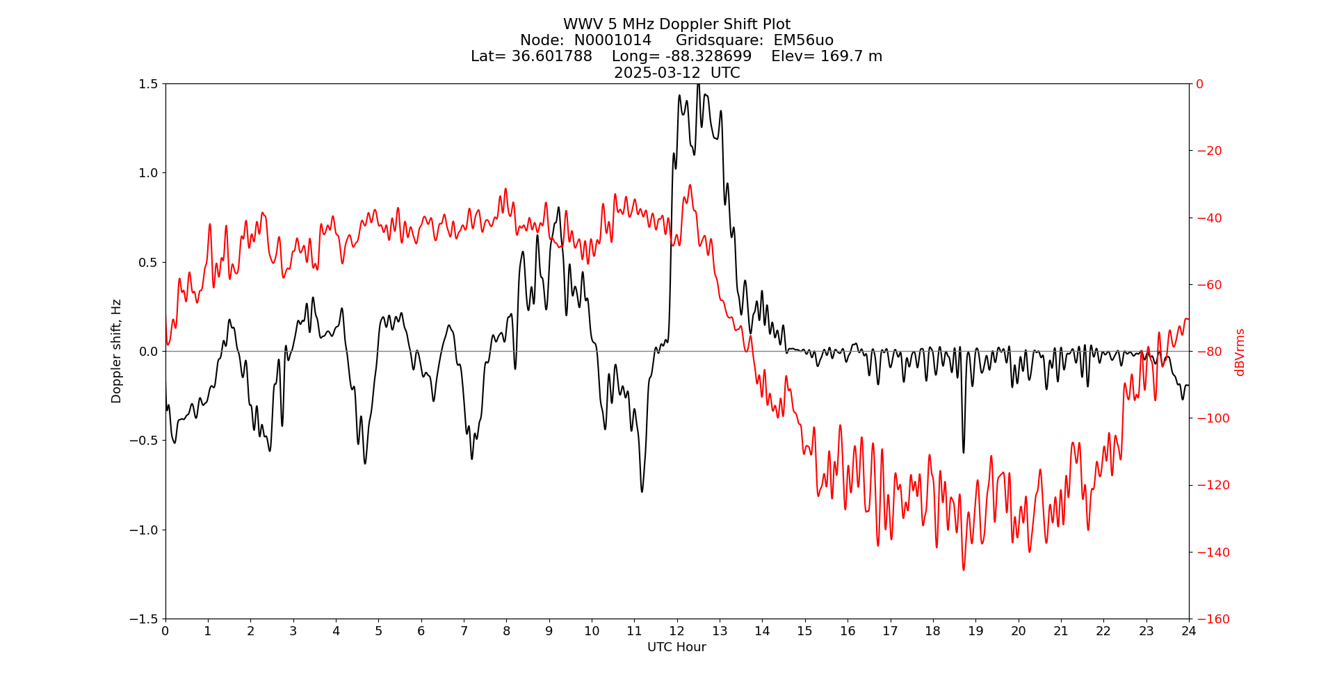 Graph for Observation Unavailable