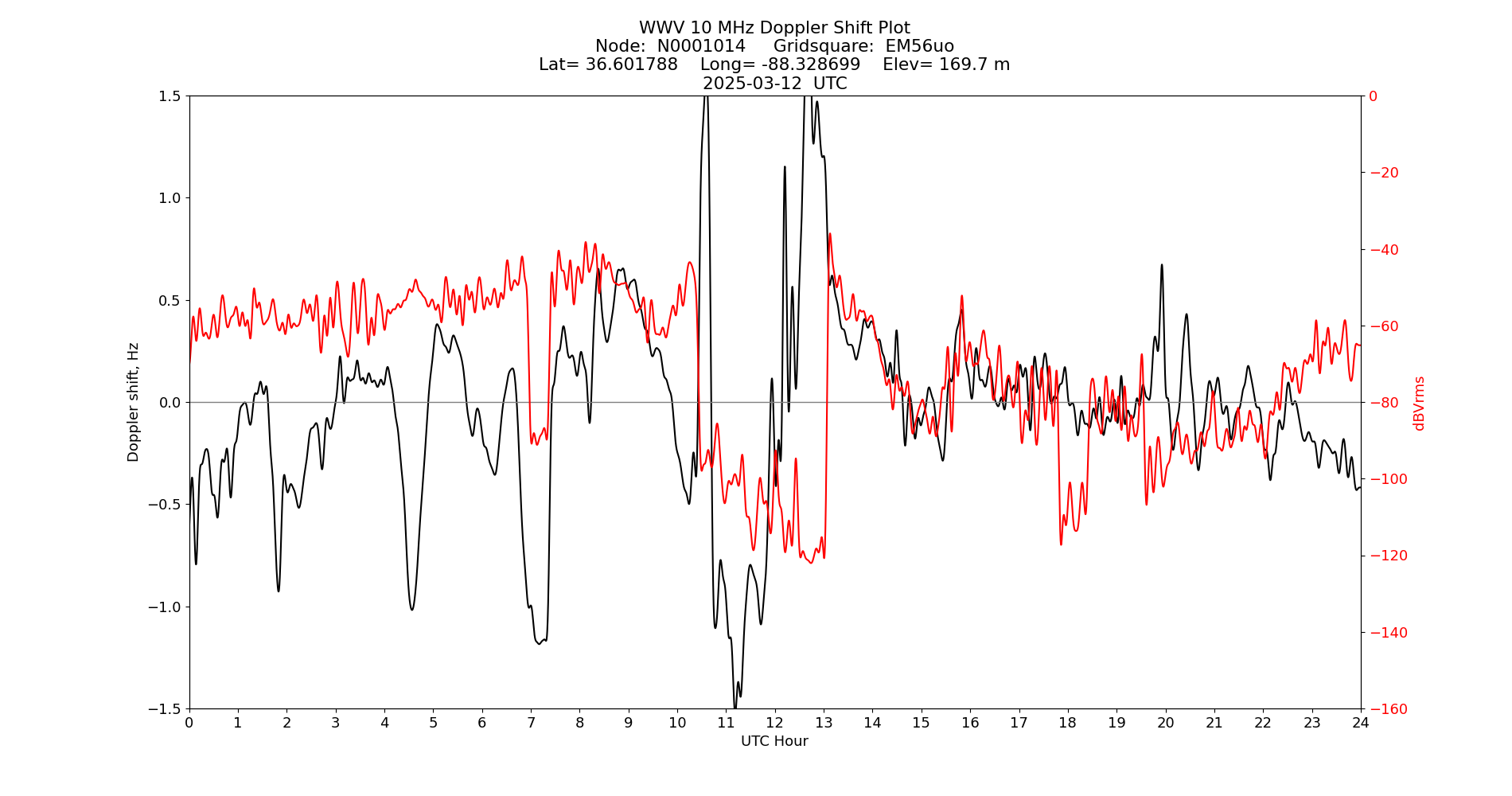 Graph for Observation Unavailable