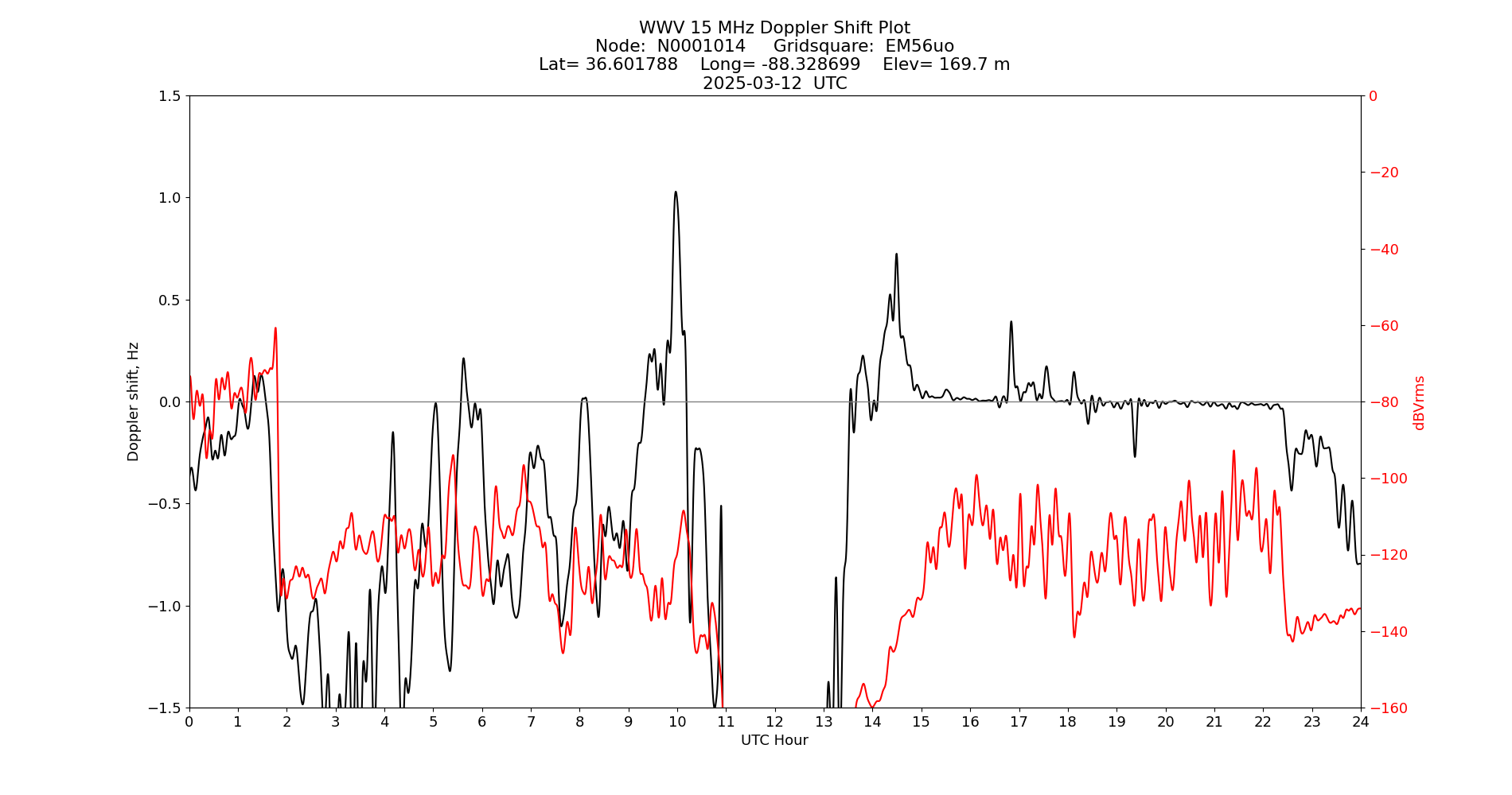 Graph for Observation Unavailable