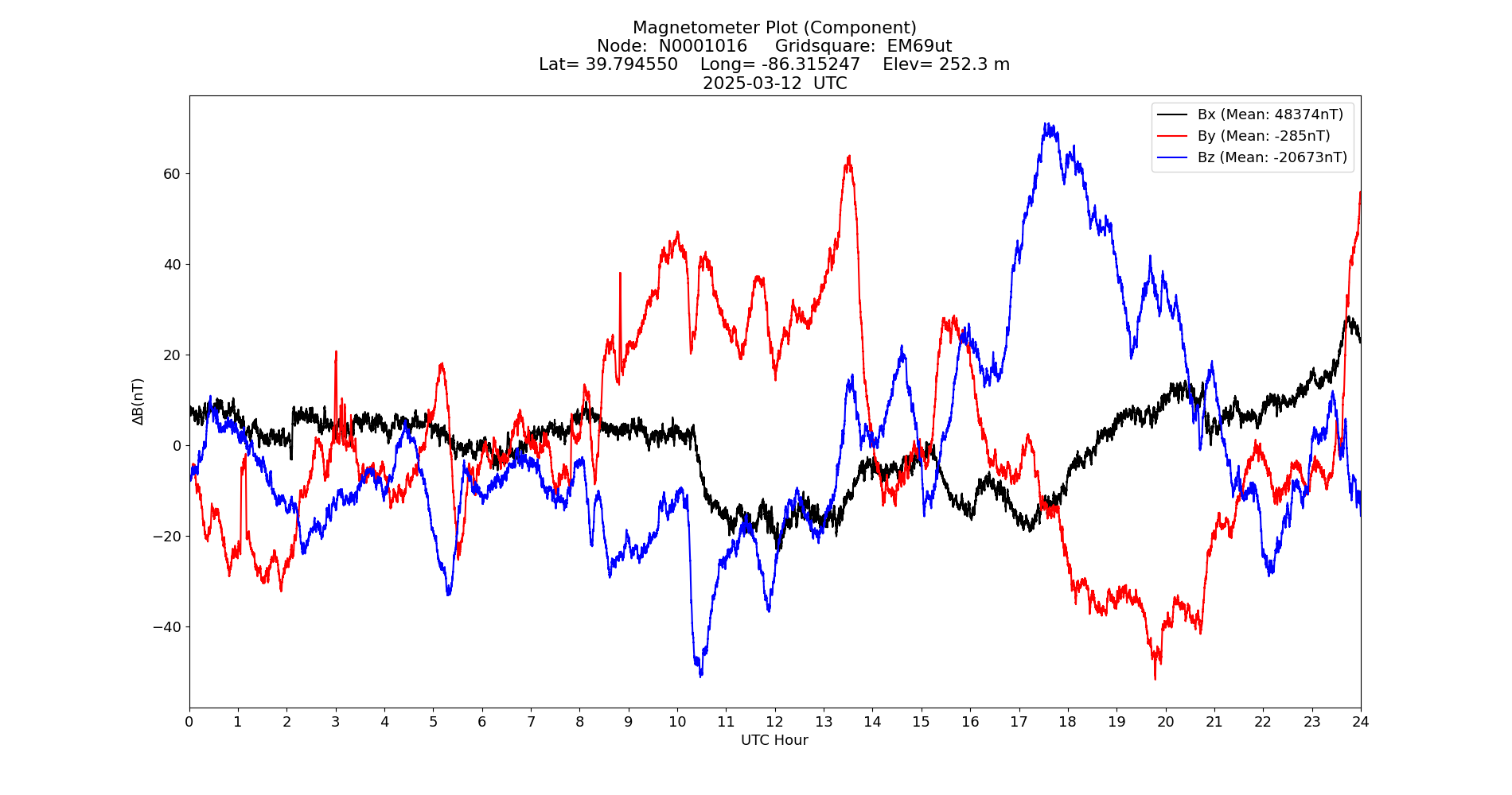 Graph for Observation Unavailable