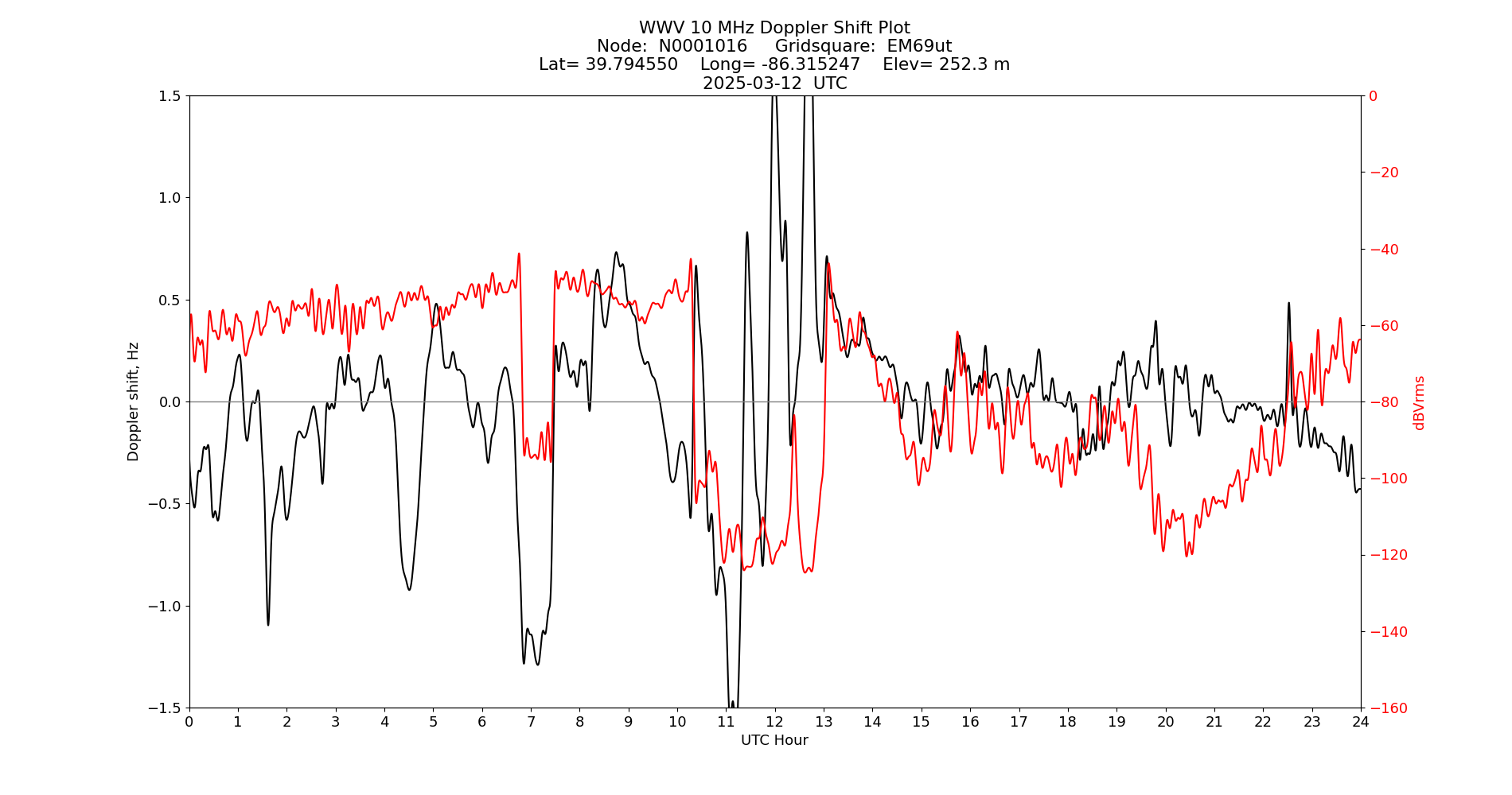 Graph for Observation Unavailable