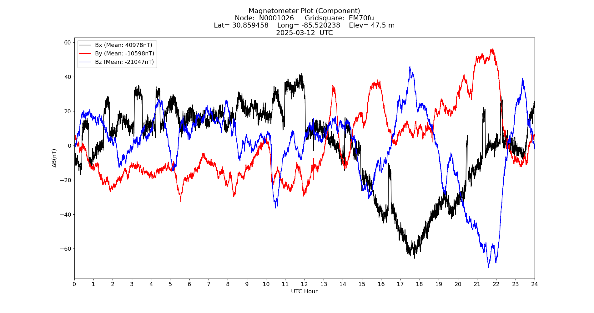 Graph for Observation Unavailable