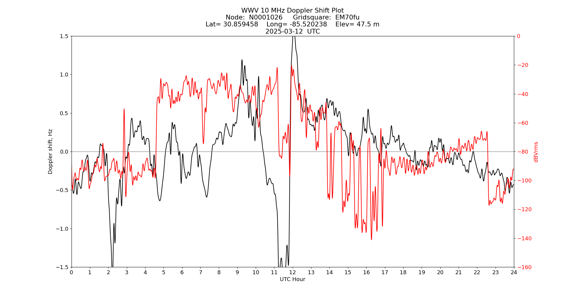 Graph for Observation Unavailable