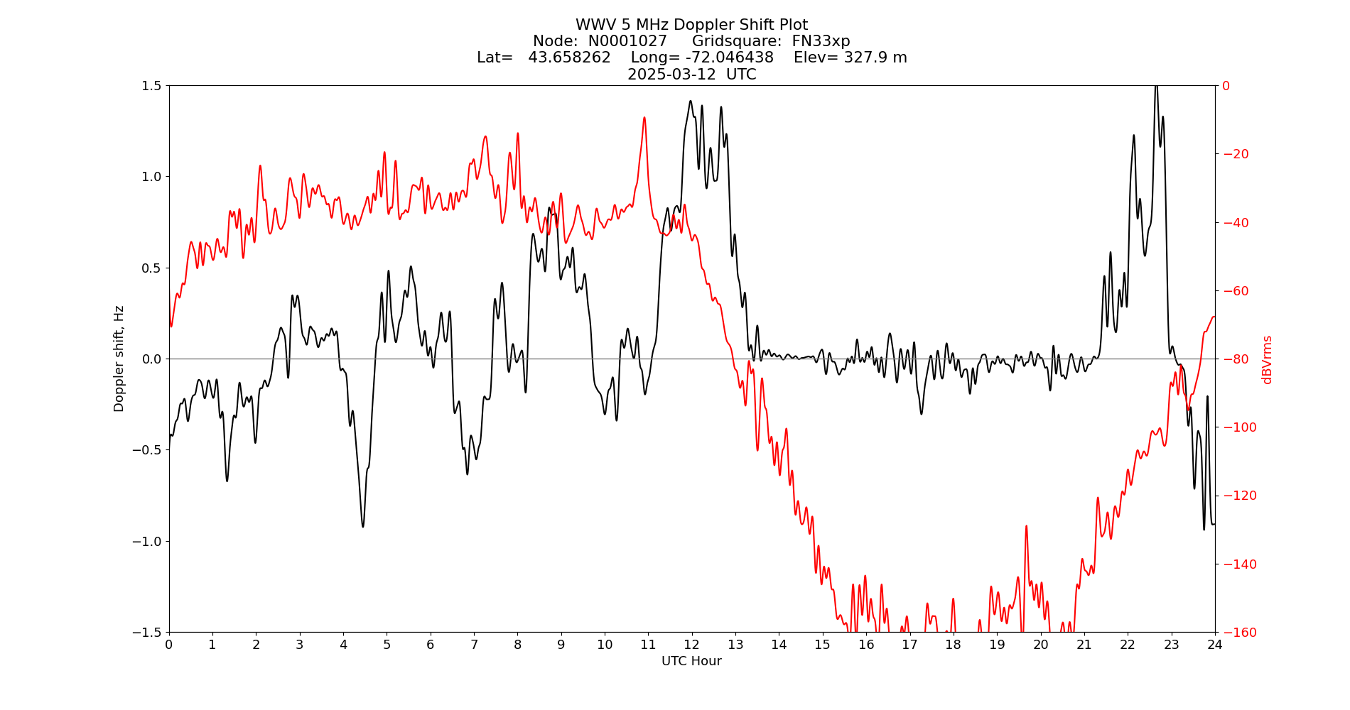 Graph for Observation Unavailable