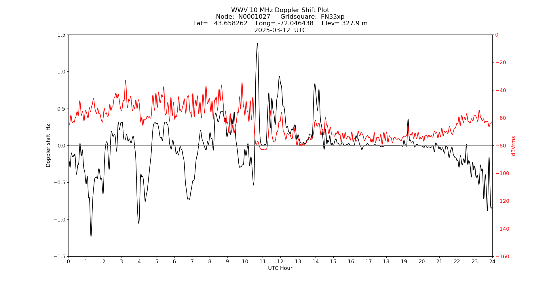 Graph for Observation Unavailable