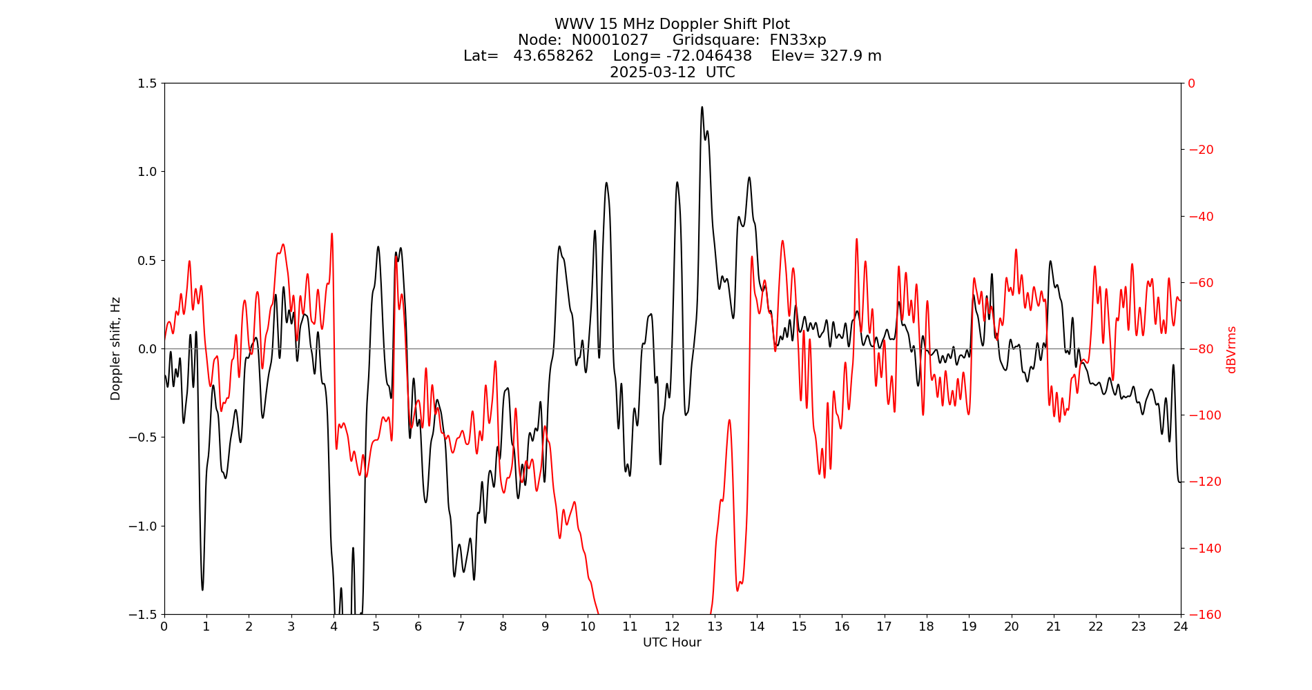 Graph for Observation Unavailable
