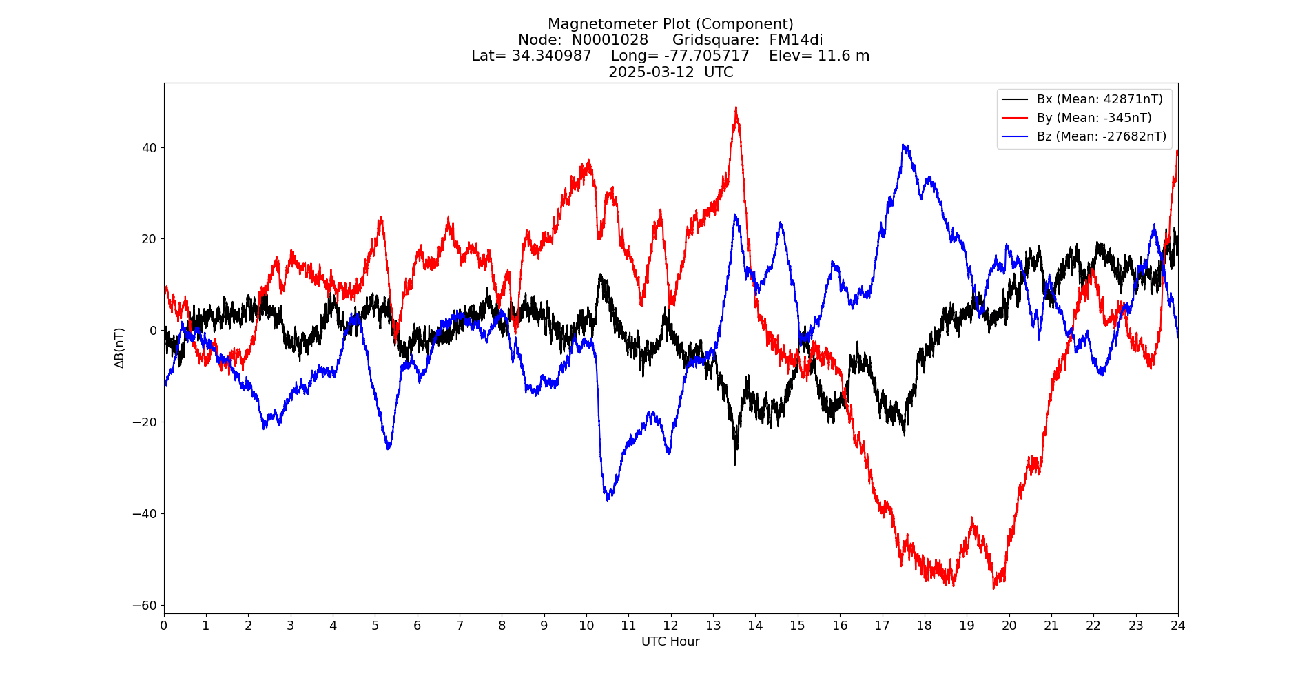 Graph for Observation Unavailable