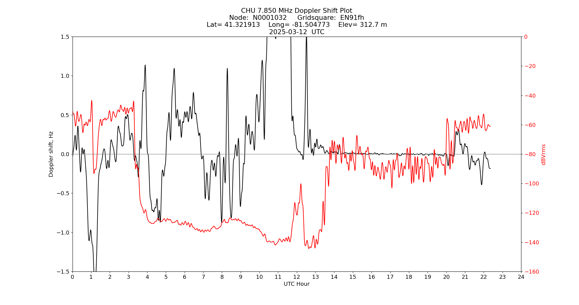 Graph for Observation Unavailable