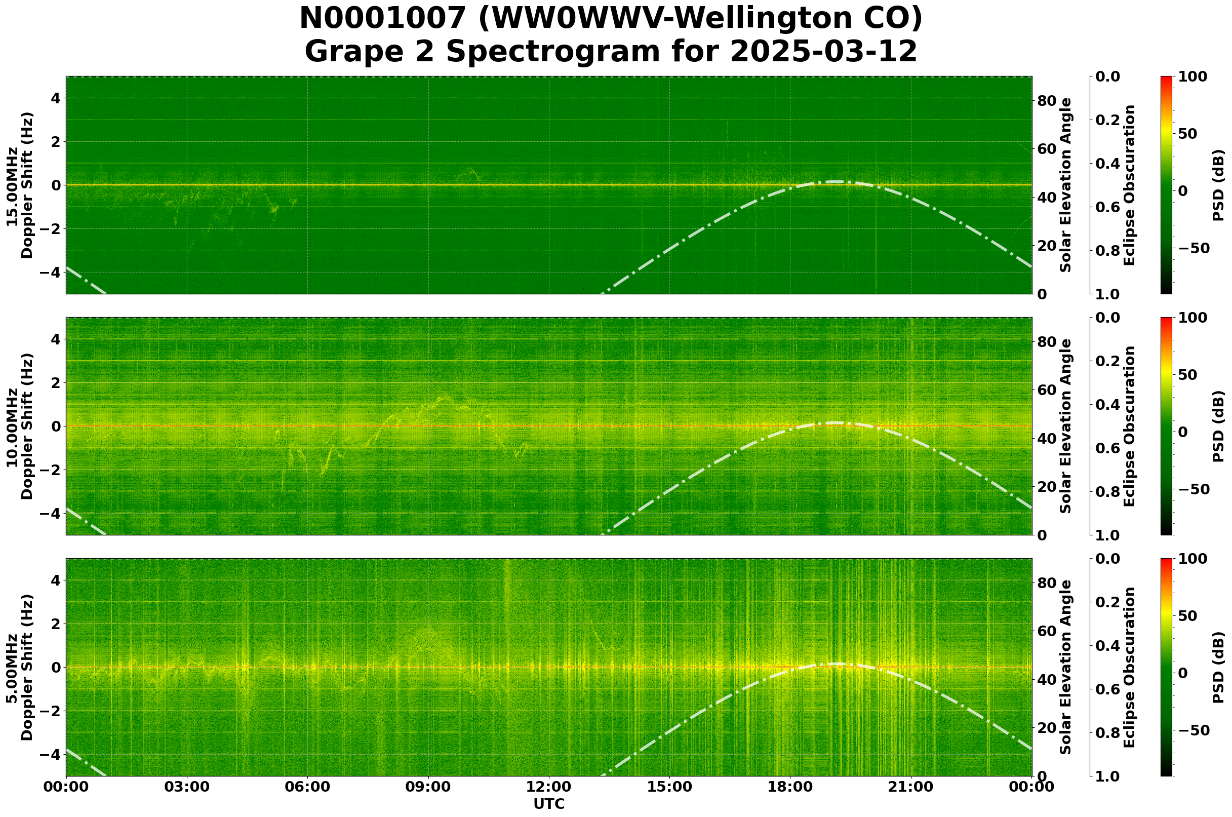 Graph for Observation Unavailable