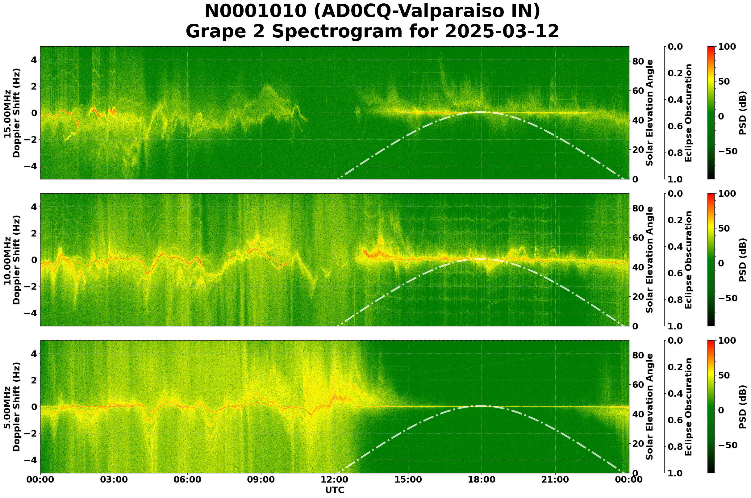 Graph for Observation Unavailable