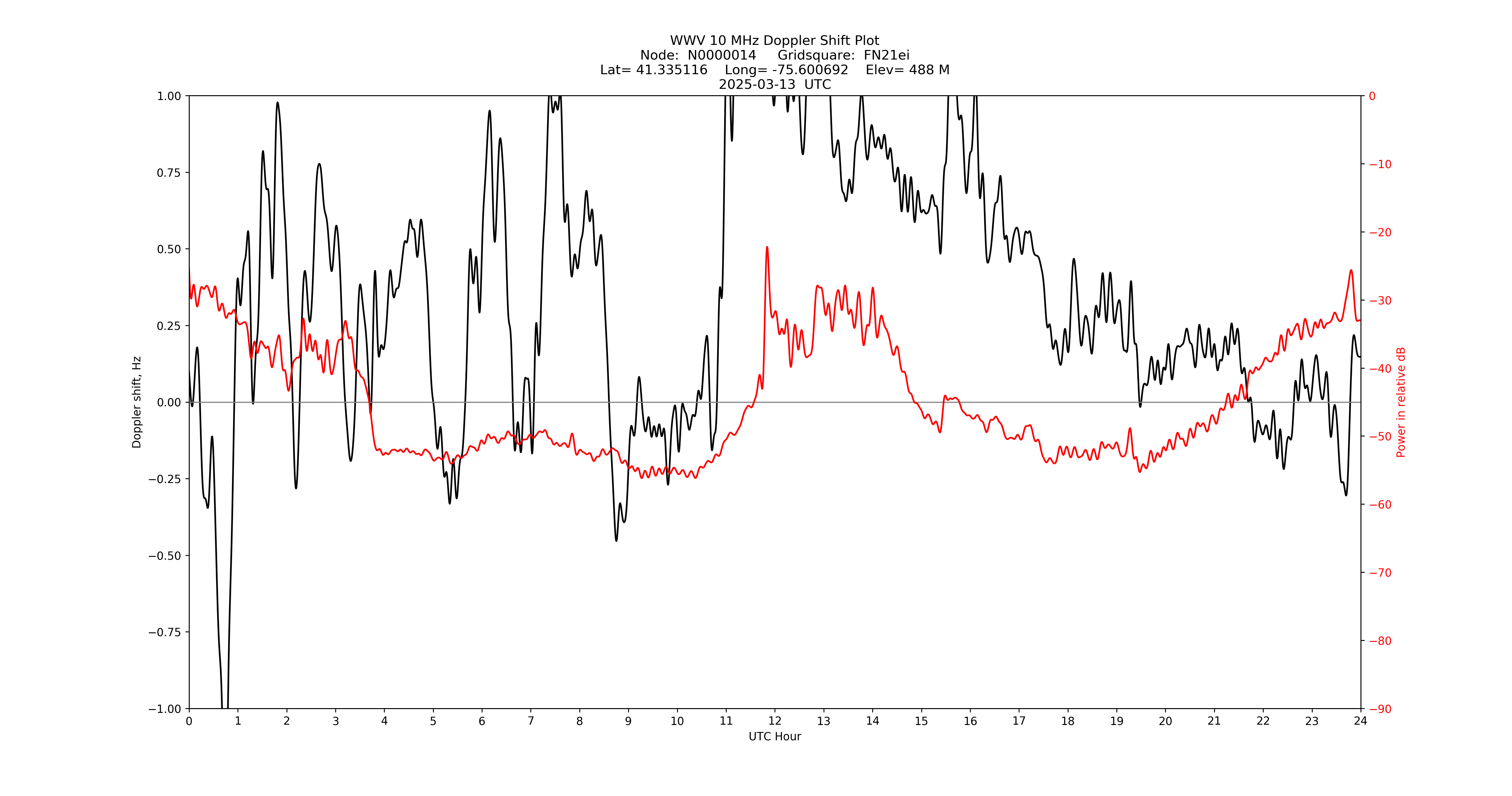 Graph for Observation Unavailable
