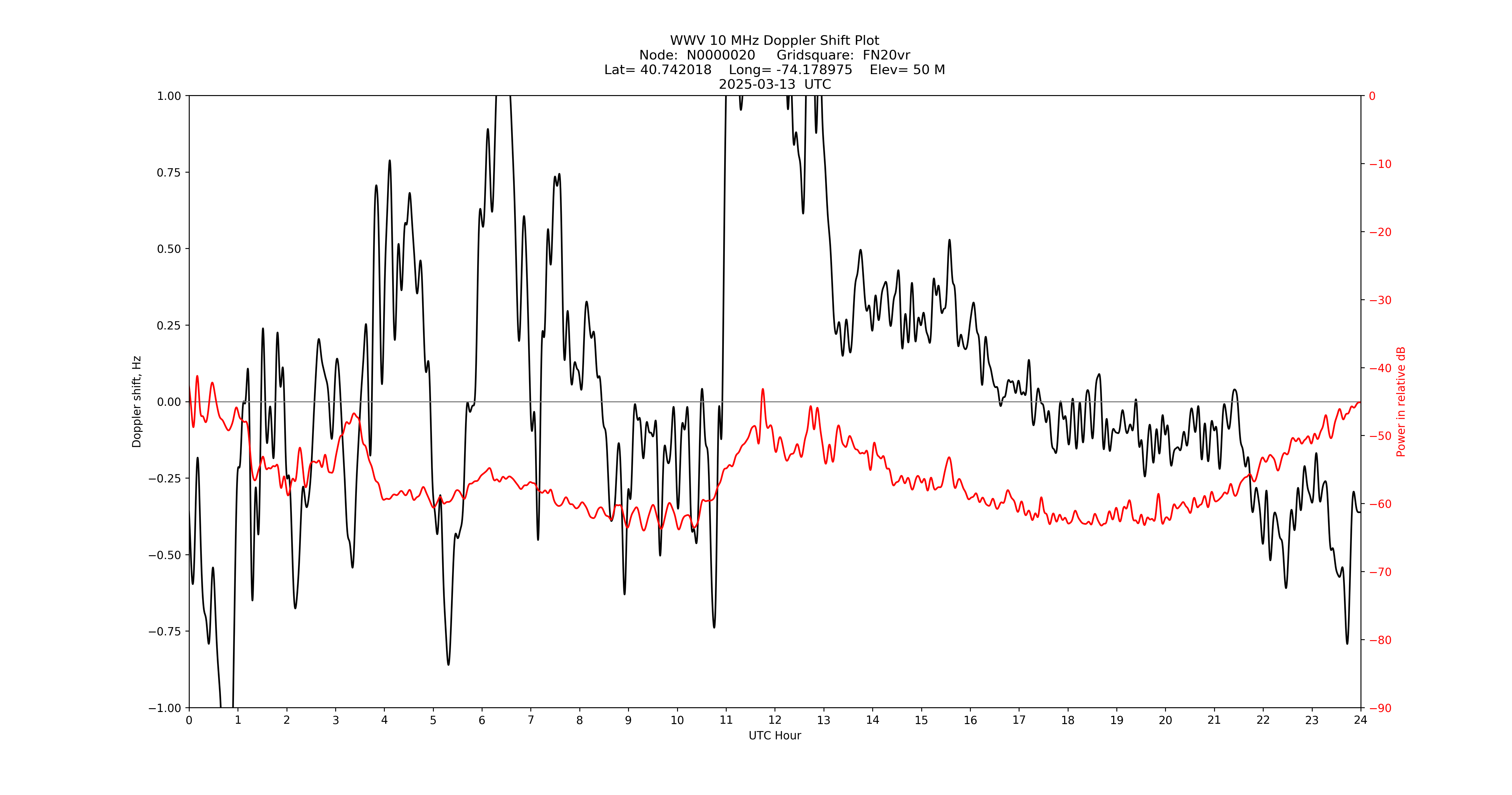 Graph for Observation Unavailable