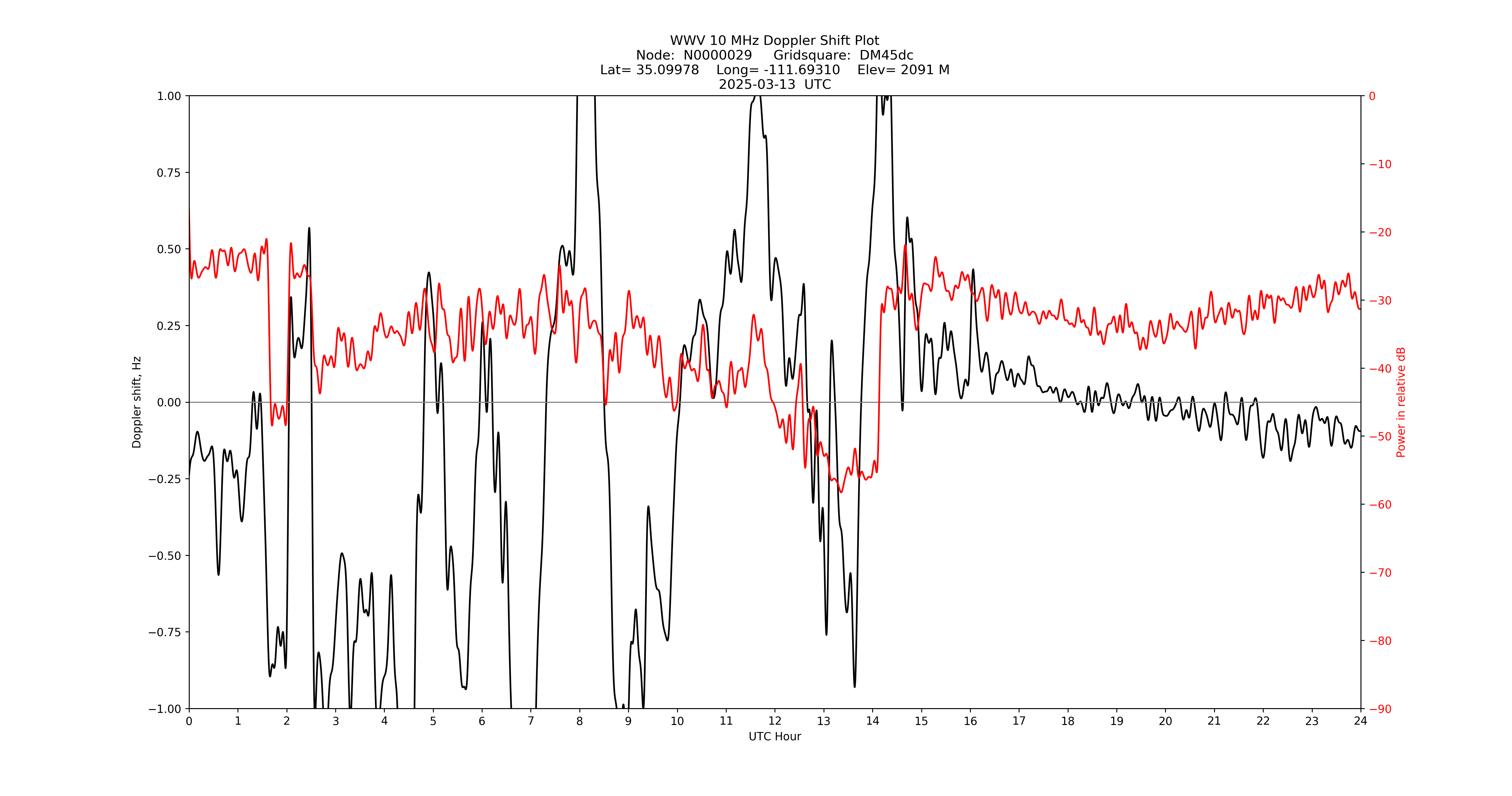 Graph for Observation Unavailable